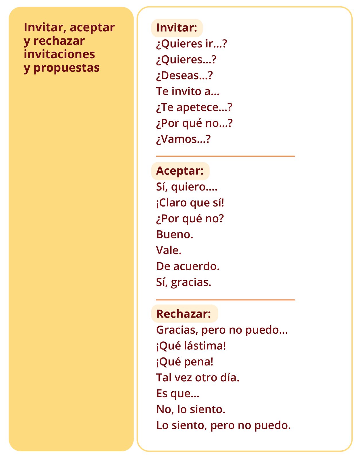 Na ilustracji znajdują się dwie kolumny. W kolumnie po lewej napisane jest Invitar, aceptar y rechazar invitaciones y propuestas. W kolumnie prawej znajdują się pod sobą następujące teksty. Nagłówek: Invitar:. Teksty pod nagłówkiem:  ¿Quieres ir…? ¿Quieres…? ¿Deseas…? Te invito a… ¿Te apetece…? ¿Por qué no…? ¿Vamos…? . Nagłówek: Aceptar:. Teksty pod nagłówkiem: Sí, quiero…. ¡Claro que sí! ¿Por qué no? Bueno. Vale. De acuerdo. Sí, gracias.. Nagłówek:  Rechazar. Teksty pod nagłówkiem: Gracias, pero no puedo… ¡Qué lástima! ¡Qué pena! Tal vez otro día. Es que… No, lo siento. Lo siento, pero no puedo. .

