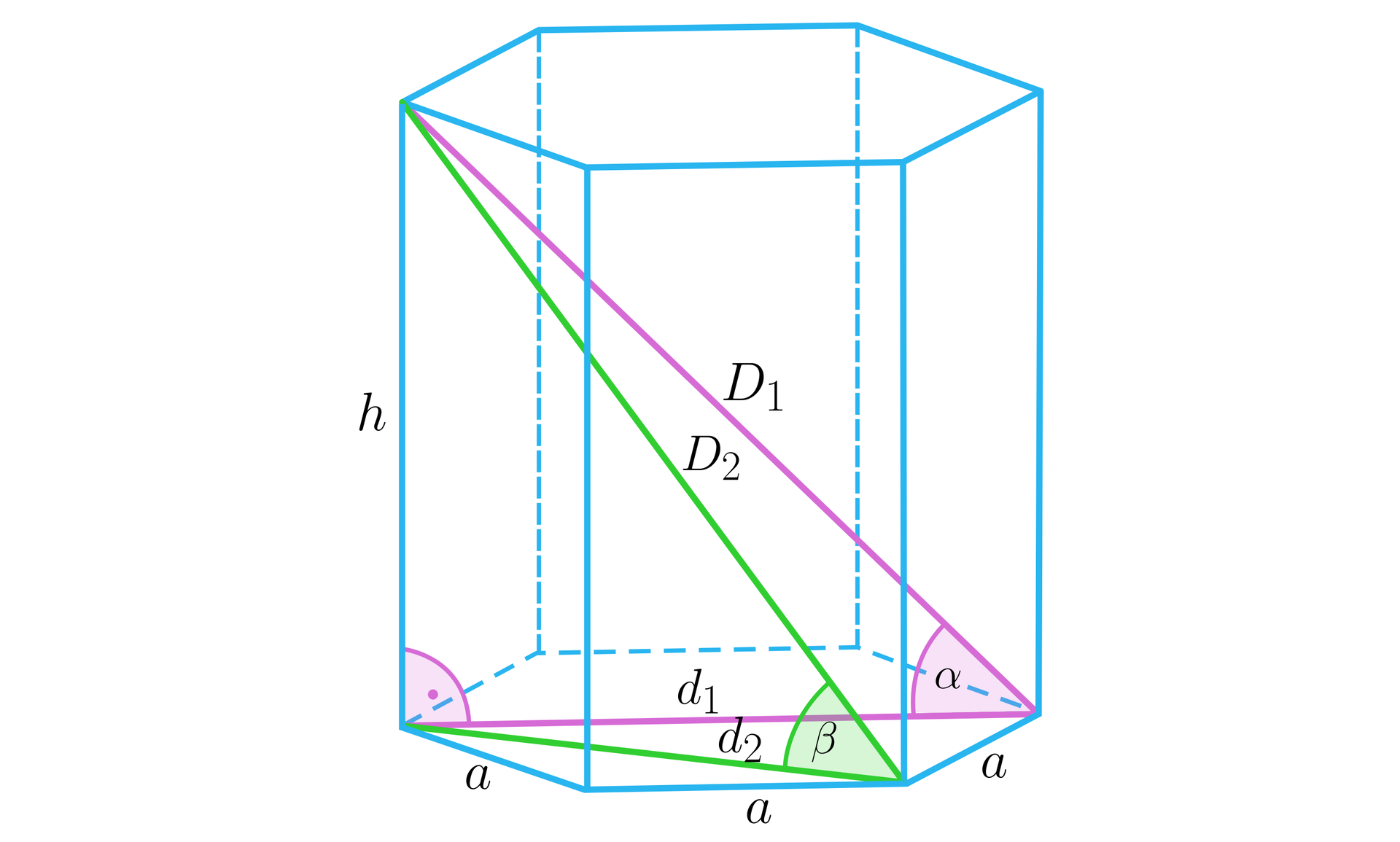Na ilustracji przedstawiono graniastosłup prawidłowy sześciokątny o krawędzi podstawy równej a, oraz wysokości równej h. W graniastosłupie zaznaczono dwa trójkąty prostokątne. Przyprostokątne pierwszego trójkąta stanowi krawędź graniastosłupa oznaczona h, oraz dłuższa przekątna podstawy graniastosłupa oznaczona małą literą d z indeksem dolnym jeden. Przeciwprostokątna stanowi dłuższą przekątną graniastosłupa, oznaczoną wielką literą D z indeksem jeden. Kąt między dłuższą przekątną graniastosłupa a dłuższą przekątną podstawy oznaczono alfa. Przyprostokątne drugiego trójkąta stanowi krawędź graniastosłupa oznaczona h, oraz krótsza przekątna podstawy graniastosłupa oznaczona małą literą d z indeksem dolnym dwa. Przeciwprostokątna stanowi krótszą przekątną graniastosłupa, oznaczoną wielką literą D z indeksem dwa. Kąt między krótszą przekątną graniastosłupa a krótszą przekątną podstawy oznaczono beta.  
