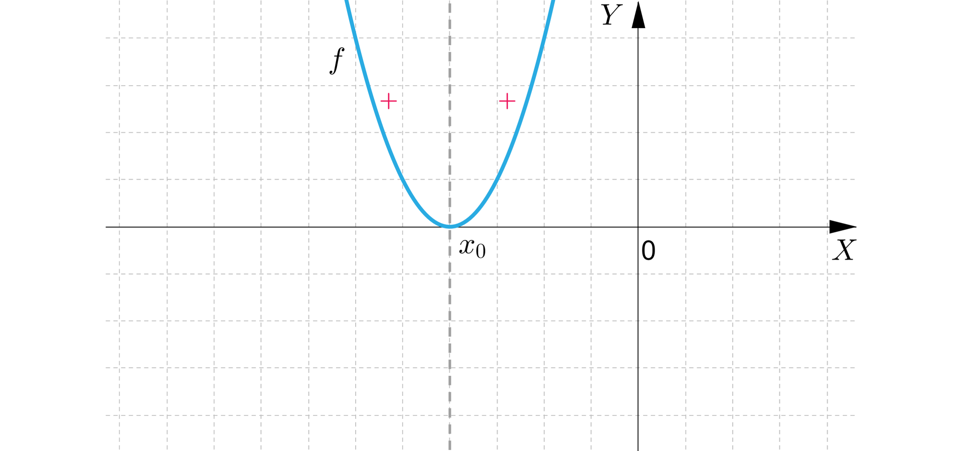 Ilustracja przedstawia poziomą oś X oraz pionową oś Y. Na rysunku zaznaczono także wykres funkcji kwadratowej będącą parabolą z ramionami skierowanymi do góry i z wierzchołkiem w punkcie nawias x indeks dolny zero koniec indeksu średnik zero koniec nawiasu. Wykres funkcji posiada tylko jedno miejsce zerowe więc przyjmuje tylko wartości nieujemne. 