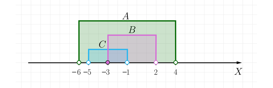 Rysunek przedstawia poziomą oś X bez podziałki. Na osi zaznaczonych jest sześć punktów. Punkty niezamalowane to:   minus, sześć, przecinek, minus, pięć, przecinek, minus, jeden, przecinek, dwa, przecinek, cztery. Punkt zamalowany to:  minus, trzy. Na osi zaznaczono następujące przedziały:  Przedział otwarty A, równa się, nawias, minus, sześć, przecinek, cztery, zamknięcie nawiasu. Przedział lewostronnie domknięty B, równa się, nawias ostry, minus, trzy, przecinek, dwa zamknięcie nawiasu. Przedział otwarty C, równa się, nawias, minus, pięć, przecinek, minus, jeden, zamknięcie nawiasu.