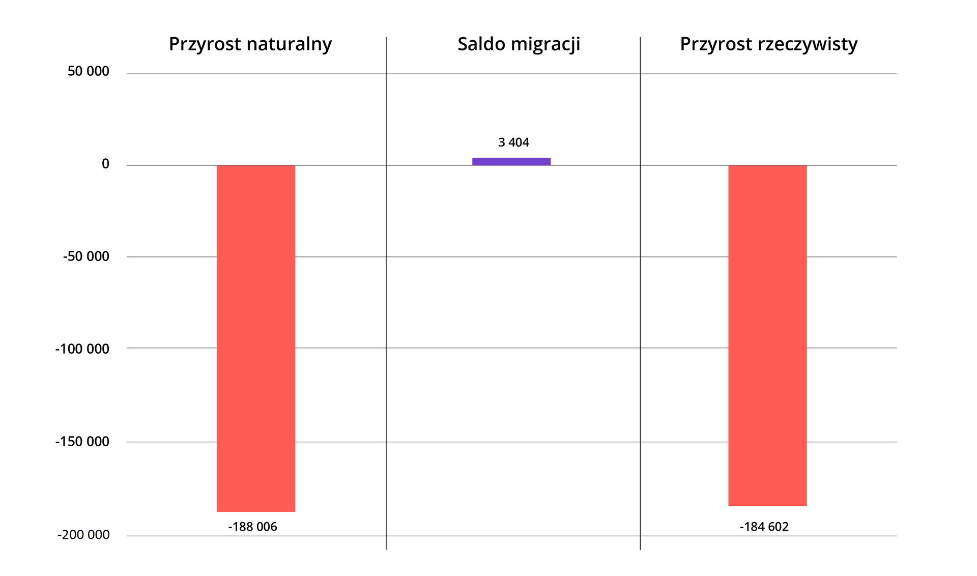 Ilustracja przedstawia wykres. Na nim jedną oś pionową, podzieloną na równe odstępy, opisane wartościami od -200 000 do 50 000. U góry wykresu znajduje się oś podzielona na 3 sektory, każdy z sektorów ma własną nazwę: Przyrost naturalny, Saldo migracji i Przyrost rzeczywisty. W sektorach w treści wykresu znajdują się kolumny z wartościami. W sektorze przyrost naturalny znajduje się pomarańczowa kolumna, osiągająca wartość - 188006, w sektorze saldo migracji znajduje się fioletowa kolumna o wartości 3404, w sektorze przyrost rzeczywisty znajduje się pomarańczowa kolumna o wartości -184602. 