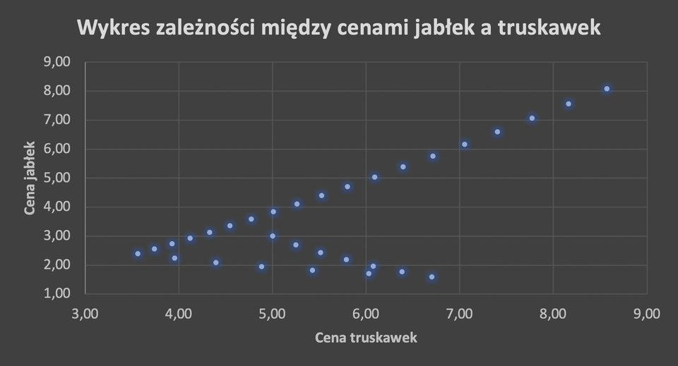 Ilustracja przedstawiająca wykres punktowy zatytułowany Wykres zależności między cenami jabłek a truskawek. Na pionowej osi umieszczono ceny ze skokiem co 1,00 złoty i dodano opis Cena jabłek. Na poziomej osi umieszczono ceny ze skokiem co 1,00 złoty zaczynając od 3,00 i dodano opis Cena truskawek. 