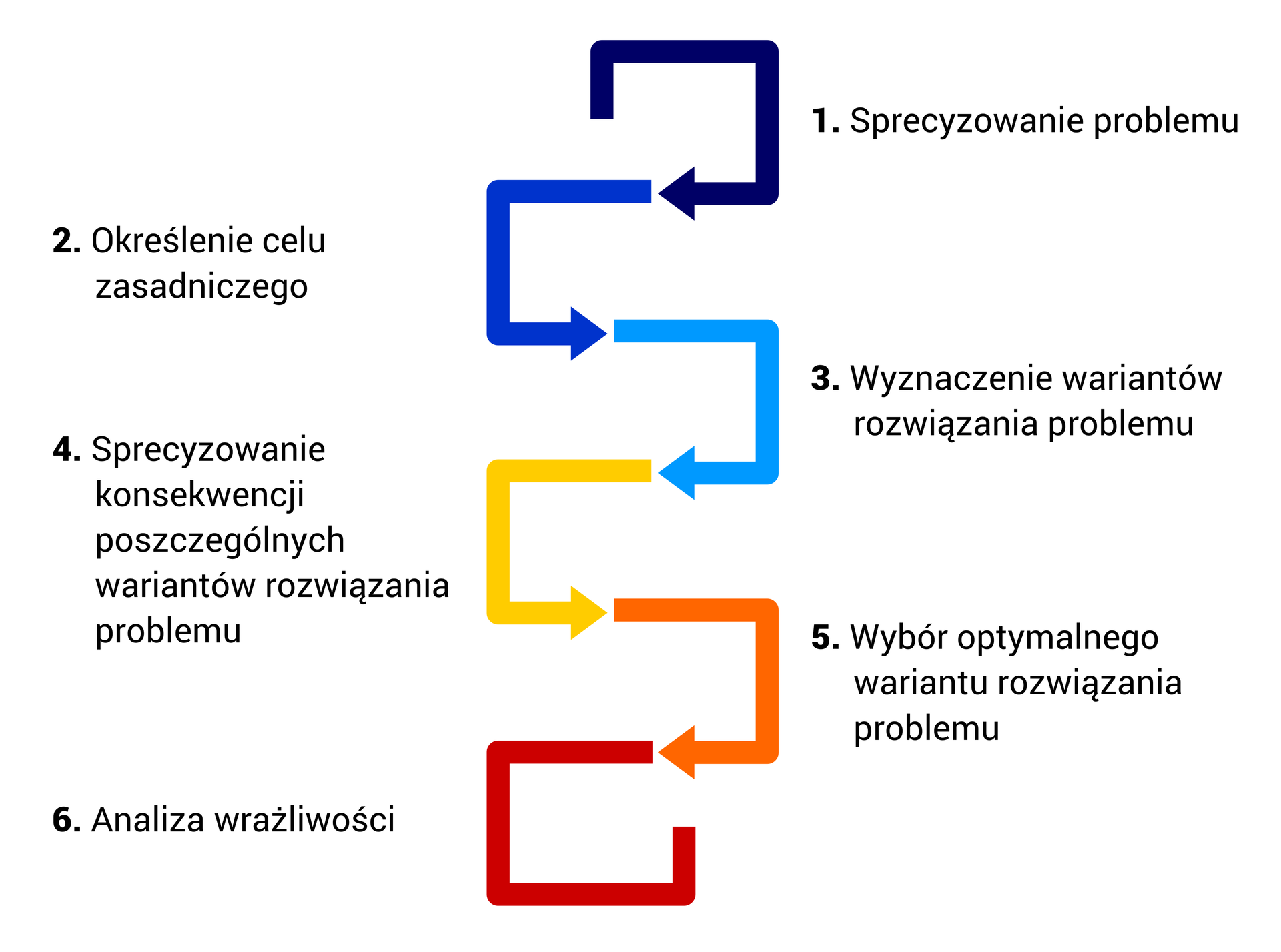 Kliknij aby powiększyć Ilustracja przedstawia strzałki połączone ze sobą i skierowane wężem w dół. Prowadzą one schematycznie od punktu do punktu: "1. Sprecyzowanie problemu", "2. Określenie celu zasadniczego", "3. Wyznaczenie wariantów rozwiązania problemu", "4. Sprecyzowanie konsekwencji poszczególnych wariantów rozwiązania problemu", "5. Wybór optymalnego wariantu rozwiązania problemu", "6. Analiza wrażliwości".