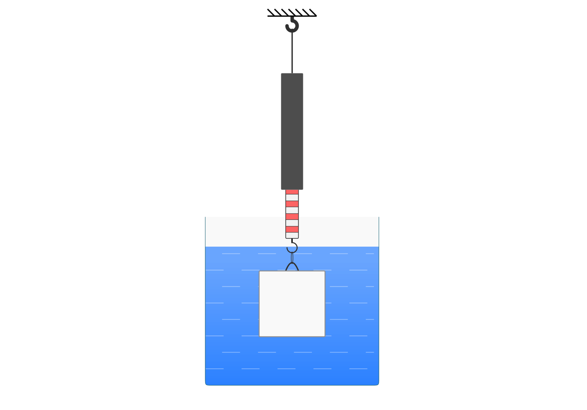 Ilustracja przedstawia siłomierz zawieszony na haczyku wystającym z poziomej powierzchni płaskiej w dół. Siłomierz to tuba, z której, w miarę działania siwy, wysuwa się miarka, wskazująca, jaką siłę wywiera zawieszone na siłomierzu ciało. Na haczyku miarki zawieszone jest ciało o kształcie kwadratu. Całe ciało oraz połowa haczyka siłomierza zanurzone są w przezroczystym naczyniu wypełnionym niebieską cieczą.