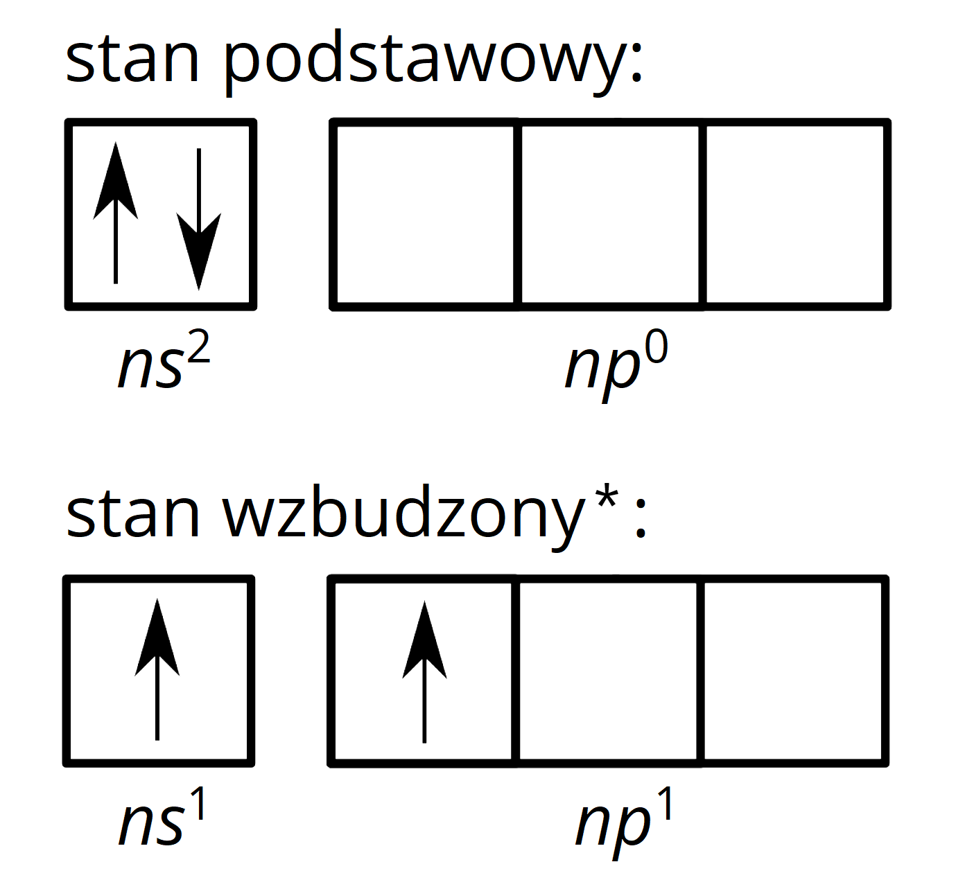 Ilustracja przedstawiająca zapis klatkowy konfiguracji elektronowej w stanie podstawowym i w stanie wzbudzonym. Stan podstawowy w pierwszej klatce ns2 znajdują się dwie strzałki, pierwsza skierowana w górę, zaś druga w dół, obok trzy puste klatki np0. Poniżej stan wzbudzony *, dla którego w pierwszej klatce znajduje się jeden elektron, reprezentowany przez strzałkę skierowaną do góry ns1, obok trzy kolejne klatki, w pierwszej znajduje się jedna strzałka skierowana do góry np1. 