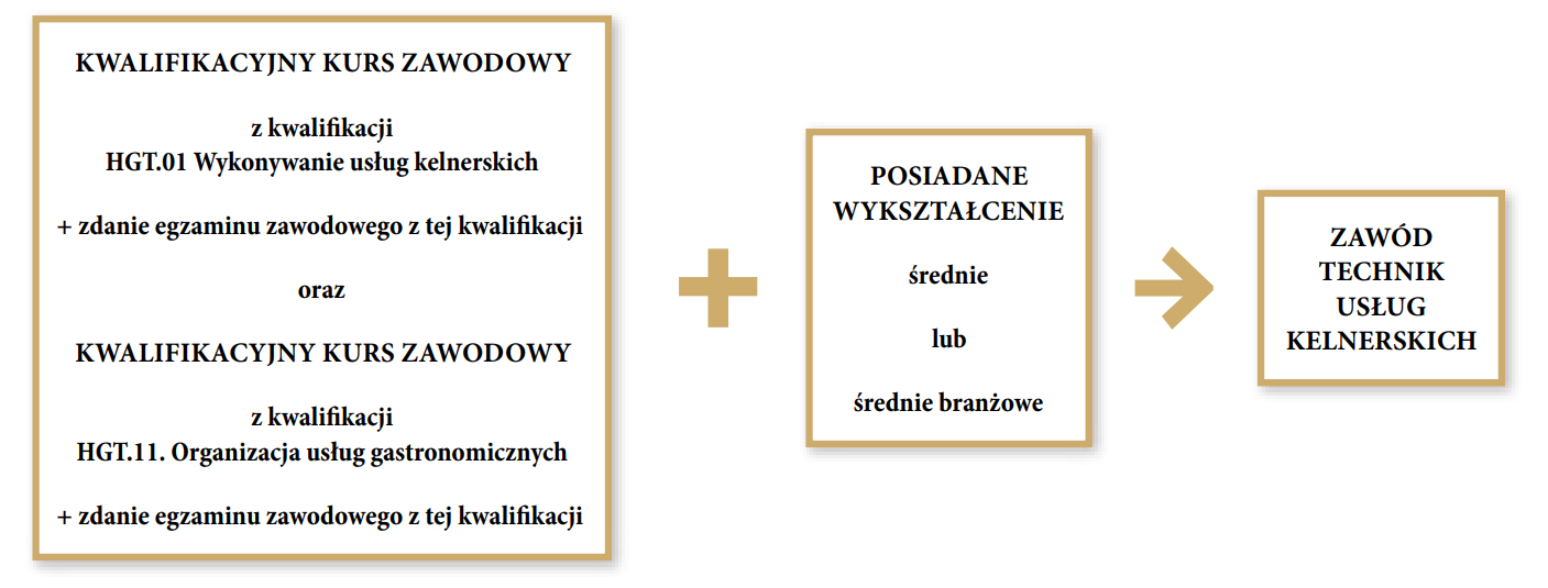 Grafika przedstawia graf ze ścieżką kształcenia do uzyskania zawodu technik usług kelnerskich dla młodzieży szkół ponadpodstawowych i dla dorosłych. Pierwszym krokiem jest posiadanie wykształcenia średniego lub średniego branżowego. Drugim krokiem jest ukończenie kwalifikacyjnego kursu zawodowego i zdanie egzaminu z kwalifikacji H G T kropka zero jeden. Wykonywanie usług kelnerskich lub H G T kropka jedenaście Organizacja usług gastronomicznych.