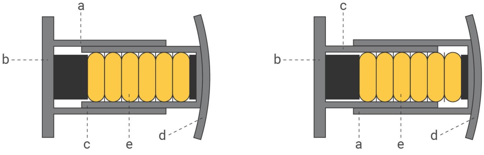 Ilustracja przedstawia schemat układu sprzęgowo zderzakowego. Układ składa się z płyty zderzakowej, oznaczonej na ilustracji literą b, do której zamocowana jest pochwa zderzakowa, oznaczona na ilustracji literą a, lub tuleja, oznaczona na ilustracji literą c. W zależności od konfiguracji, pochwa zderzakowa może być zamocowana do płyty lub tarczy zderzakowej,  oznaczonej na ilustracji literą d, natomiast tuleja znajduje się wewnątrz pochwy i zamocowana jest do tego elementu, do którego nie jest przytwierdzona pochwa. Wewnątrz pochwy zderzakowej i tulei znajduje się amortyzator, oznaczony na ilustracji literą e, jednym końcem połączony z płytą zderzakową a drugim z lekko zaokrągloną tarczą zderzakową. 