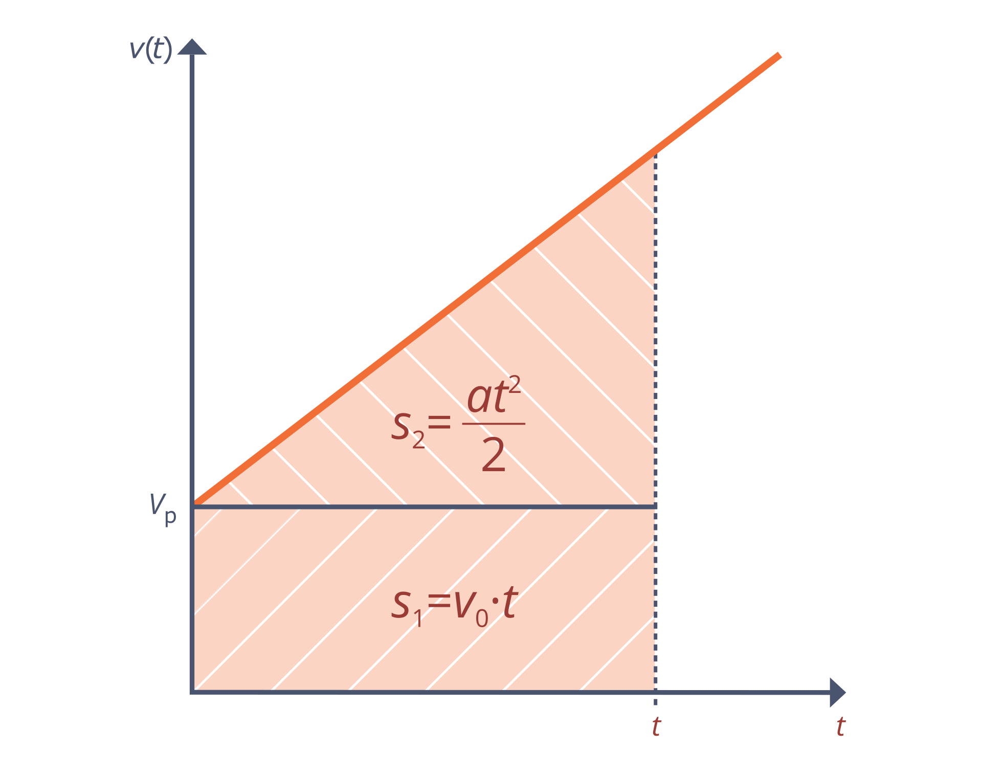 Schemat przedstawia wykres. Tło białe. Oś odciętych opisane „t”. Oś rzędnych opisane „v (t)”. Na wykresie narysowano pomarańczowy prostokąt i trójkąt prostokątny. Na osi odciętych zaznaczono punkt t, na osi rzędnych punkt vk. Prostokąt lewy dolny róg ma w początku układu współrzędnych. Wysokość od (0, 0) do (0, vk). Dłuższa przyprostokątna trójkąta pokrywa się z dłuższym, górnym bokiem prostokąta. Punkt vk jest wierzchołkiem trójkąta. Trójkąt z prostokątem tworzą trapez prostokątny. Krótsza podstawa leży na osi odciętych i ma długość vk. Wewnątrz prostokąta napisano wzór: s₁ = vk • t. Wewnątrz trójkąta napisano wzór: S₂ = (a • t do kwadratu)/2.
