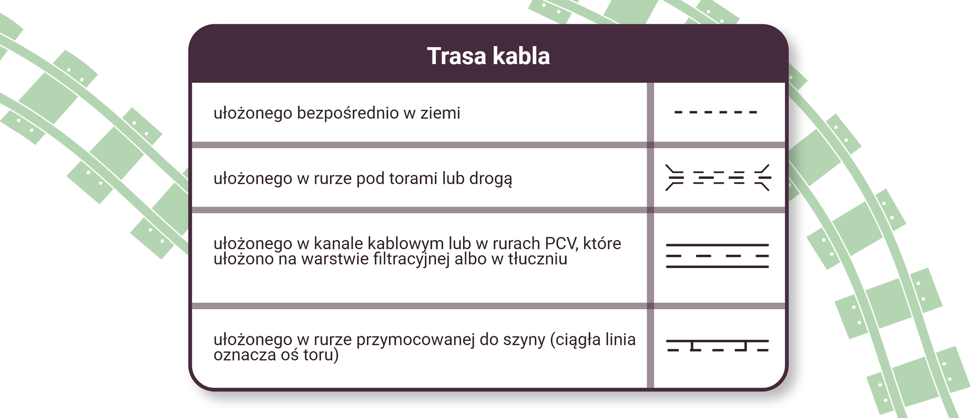 Ilustracja przedstawia tabelę zawierającą oznaczenia kablowe. Trasa kabla ułożonego bezpośrednio na ziemi oznaczona jest jako przerywana linia. Trasa kabla ułożonego w rurze pod torami lub drogą jest oznaczona jako przerywana linia pomiędzy dwoma przerywanymi liniami  zakończonymi liniami ukośnymi. Trasa kabla ułożonego w kanale kablowym lub rurach pe fał ce, które ułożona na warstwie filtracyjnej albo w tłuczniu. Przerywana linia pomiędzy dwoma ciągłymi liniami. Trasa kabla ułożonego w rurze przymocowanej do szyny w nawiasie ciągła linia oznacza oś toru. Przerywana linia umiejscowiona pod linią ciągłą. Linie połączone są liniami pionowymi.