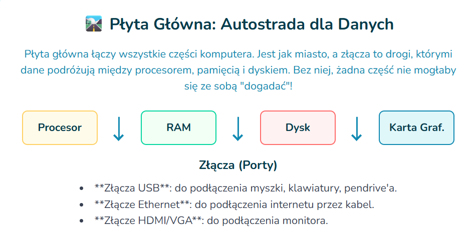  U góry widnieje ikona ilustracji miasta oraz tytuł: „Płyta Główna: Autostrada dla Danych”. Pod nim znajduje się opis: płyta główna łączy wszystkie części komputera jak miasto, a złącza to drogi, którymi dane podróżują między procesorem, pamięcią i dyskiem – bez niej części nie mogłyby się porozumieć.

Niżej widnieją schematyczne prostokąty z nazwami: „Procesor”, „RAM”, „Dysk”, „Karta Graficzna”, połączone ze sobą niebieskimi strzałkami skierowanymi w prawo. Na dole znajduje się lista z trzema pogrubionymi punktami, opisującymi najważniejsze typy złącz (portów) na płycie głównej:
Złącza USB do podłączania akcesoriów,
Złącze Ethernet do internetu,
Złącze HDMI/VGA do monitora.