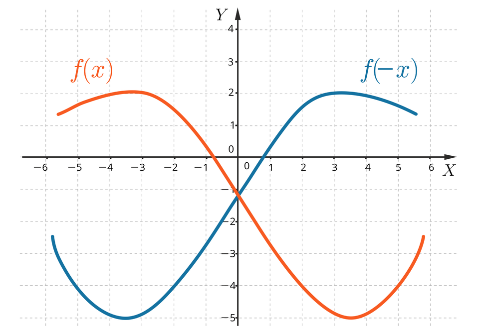 Ilustracja przedstawia układ współrzędnych z poziomą osią X od minus 6 do 6 oraz z pionową osią Y od minus 5 do 5. Na płaszczyźnie narysowano funkcję f nawias, x, zamknięcie nawiasu o nieregularnym kształcie i jej obraz w symetrii względem osi Y. Otrzymana funkcja, to f nawias, minus, x, zamknięcie nawiasu.