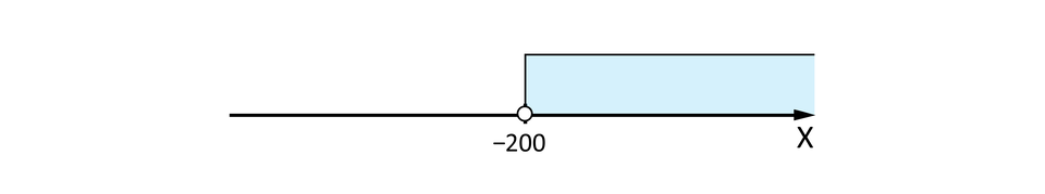 Oś liczbowa X z zaznaczonym punktem otwartym przy wartości -200. Część osi na prawo od punktu -200 jest zacieniowana w kolorze jasnoniebieskim, oznaczająca przedział liczb większych od -200. Strzałka na końcu osi wskazuje kierunek dodatni w prawo.