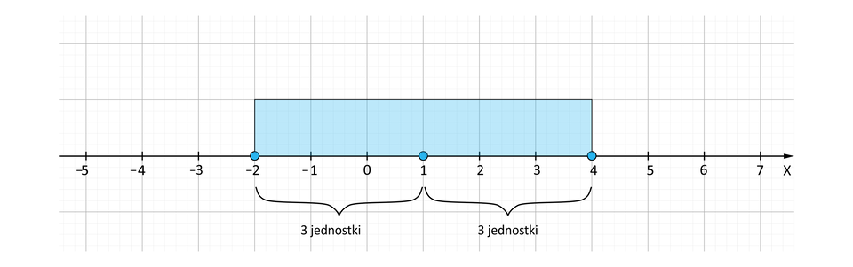 Ilustracja przedstawia poziomą oś X od minus pięciu do siedmiu. Na osi zaznaczono przedział domknięty od minus dwóch do czterech oraz wyróżniono zamalowanymi kółkami  punkty: minus 2, minus 1 oraz cztery. Poziomymi klamrami zaznaczono dwie części przedziału: lewą część od minus dwóch do jeden i opisano ją "3 jednostki" oraz prawą część od jeden do czterech i opisano ją jako 3 jednostki.
