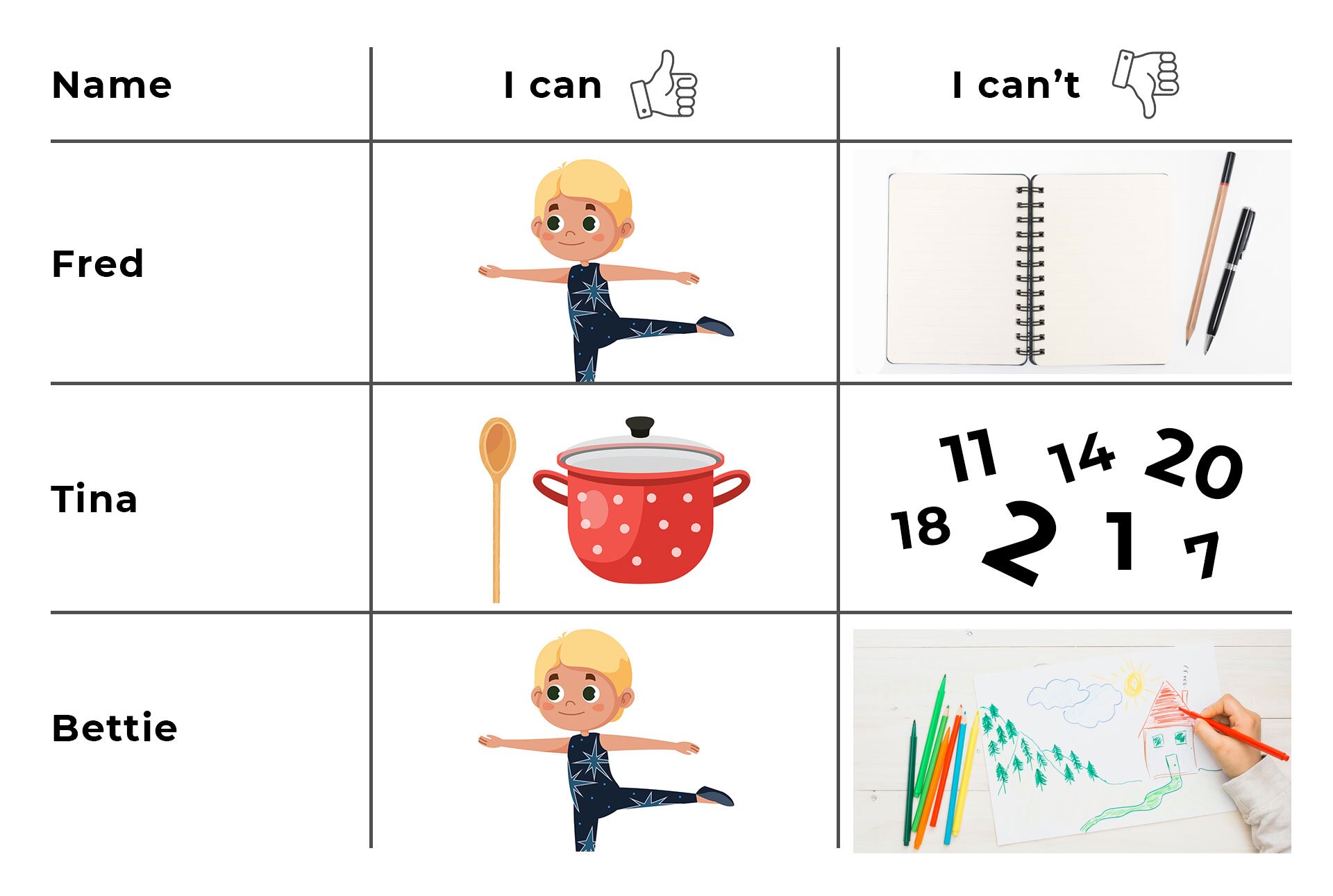 Ilustracja przedstawia tabelkę, w której są trzy kolumny.  Name,  I can z łapką w górę i  I can’t  z łapką w dół. Poniżej znajdują się imiona osób, oraz grafiku ukazujące co potrafią i czego nie potrafią. Są to kolejno imiona i grafiki:  Fred, tańcząca osoba, a obok zeszyt z ołówkiem i długopisem.  Tina, czerwony garnek z łyżką, a obok różne cyfry i liczby.  Bettie, tańcząca osoba, a obok dłoń rysująca kolorowymi kredkami na białej kartce.