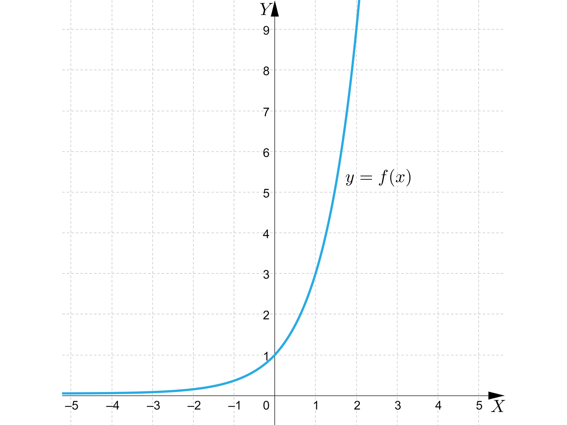 Ilustracja przedstawia układ współrzędnych z poziomą osią X od minus pięciu do pięciu oraz z pionową osia Y od zera do dziewięciu. W układzie zaznaczono wykres funckji  y=fx. Jest to krzywa wykładnicza rosnąca, której asymptotą poziomą jest prosta  y=0. Wykres przechodzi przez punkty 0,1 oraz 1,3.