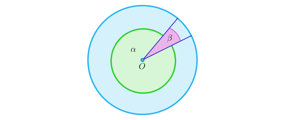 Na rysunku przedstawiono koło o środku w punkcie O, który jest jednocześnie wierzchołkiem kąta ostrego BETA.  Ramiona tego kąta poprowadzone są linią ciągłą od środka koła do jego brzegu. Na rysunku zaznaczono również kąt dopełniający kąt BETA do  trzystu sześćdziesięciu stopni. Jest to kąt wklęsły alfa.