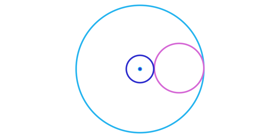 Ilustracja przedstawia duży okrąg, a w nim dwa mniejsze. Wszystkie mają wspólną oś poziomą. Średni, wewnętrzny okrąg, jest styczny do dużego okręgu, a ich punkt wspólny znajduje się po prawo oraz jest styczny także do małego okręgu. Ich punkt wspólny z kolei leży po lewej stronie średniego okręgu i prawej stronie małego okręgu. Mały okrąg ma wspólny środek z dużym okręgiem. Suma promienia małego okręgu i średnicy średniego okręgu daje długość promienia dużego okręgu.