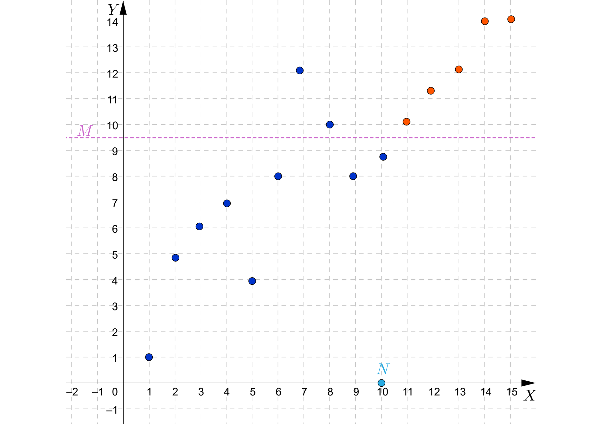 Grafika przedstawia układ współrzędnych z poziomą osią x od minus 2 do 15 i pionową osią y od minus 1 do 14 Na płaszczyźnie zaznaczone jest 16 punktów i pozioma prosta M zaznaczona linią przerywaną. Prosta określona jest równaniem y równa się 9,5 . 1 punkt ma kolor jasnoniebieski, 10 punktów ma kolor niebieski, a 5 punktów ma kolor pomarańczowy. Punkt w kolorze jasnoniebieskim jest podpisany literą N, jego współrzędne to: nawias, 10, 0, zamknięcie nawiasu. Współrzędne niebieskich punktów to kolejno: nawias, 1, 1, zamknięcie nawiasu, nawias, 2, poniżej 5, zamknięcie nawiasu, nawias, 3, powyżej 6, zamknięcie nawiasu, nawias, 4, 7, zamknięcie nawiasu, nawias, 5, 4, zamknięcie nawiasu, nawias 6, 8, zamknięcie nawiasu, nawias, mniej niż 7, powyżej 12, zamknięcie nawiasu, nawias, 8, 10, zamknięcie nawiasu, nawias, 9, 8, zamknięcie nawiasu, nawias 10, mniej niż 9, zamknięcie nawiasu. Współrzędne pomarańczowych punktów, kolejno: nawias, 11, powyżej 10, zamknięcie nawiasu, nawias, 12,  powyżej 10, zamknięcie nawiasu, nawias, 13, powyżej 12, zamknięcie nawiasu, nawias, 14, 14, zamknięcie nawiasu, nawias 15, powyżej 14, zamknięcie nawiasu. Linia jest równoległa do osi x i znajduje się na wysokości y pomiędzy 9 i 10. Jest ona koloru fioletowego i jest linią przerywaną. Jest podpisana literą M.  