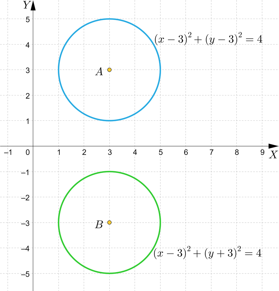 Ilustracja przedstawia układ współrzędnych z poziomą osią x od minus 1 do 9 i pionową osią y od minus 3 do pięć. W pierwszej ćwiartce znajduje się okrąg podpisany o równaniu nawias, x, minus, trzy, zamknięcie nawiasu, indeks górny, dwa, koniec indeksu górnego, plus, nawias, y, minus, trzy, zamknięcie nawiasu, indeks górny, dwa, koniec indeksu górnego, równa się, cztery, którego środek A ma współrzędne nawias trzy średnik trzy zamknięcie nawiasu. Pod tym okręgiem, w czwartej ćwiartce znajduje się okrąg tego samego rozmiaru o równaniu nawias, x, minus, trzy, zamknięcie nawiasu, indeks górny, dwa, koniec indeksu górnego, plus, nawias, y, plus, trzy, zamknięcie nawiasu, indeks górny, dwa, koniec indeksu górnego, równa się, cztery, którego środek podpisany literą B ma współrzędne nawias trzy średnik minus trzy.