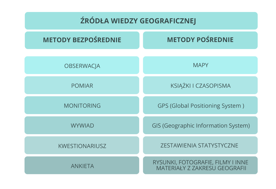 Opis dotyczy grafiki. Grafika przedstawia podział źródeł wiedzy geograficznej na metody bezpośrednie i pośrednie. Kolejne hasła znajdują się w prostokątach. Do metod bezpośrednich należą: obserwacja, pomiar, monitoring, wywiad, kwestionariusz, ankieta. Metody pośrednie to mapy, książki i czasopisma, GPS (Global Positioning System), GIS (Geographic Information System), zestawienia statystyczne oraz rysunki, fotografie i inne materiały z zakresu geografii.