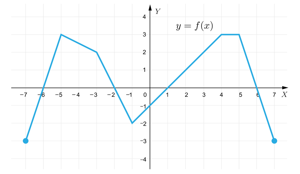 Ilustracja przedstawia wykres z poziomą osią X od minus siedmiu do siedmiu oraz z pionową osią Y od minus czterech do czterech. Na płaszczyźnie narysowano wykres będący łamaną. Łamana składa się z połączonych ze sobą odcinków o końcach w następujących punktach kolejno od lewej: nawias, minus, siedem, średnik, minus, trzy, zamknięcie nawiasu, przecinek, nawias, minus, pięć, średnik, trzy, zamknięcie nawiasu, przecinek, nawias, minus, trzy, średnik, dwa, zamknięcie nawiasu, przecinek, nawias, minus, jeden, średnik, minus, dwa, zamknięcie nawiasu, przecinek, nawias, cztery, średnik, trzy, zamknięcie nawiasu, przecinek, nawias, pięć, średnik, trzy, zamknięcie nawiasu, przecinek, nawias, siedem, średnik, minus, trzy, zamknięcie nawiasu.