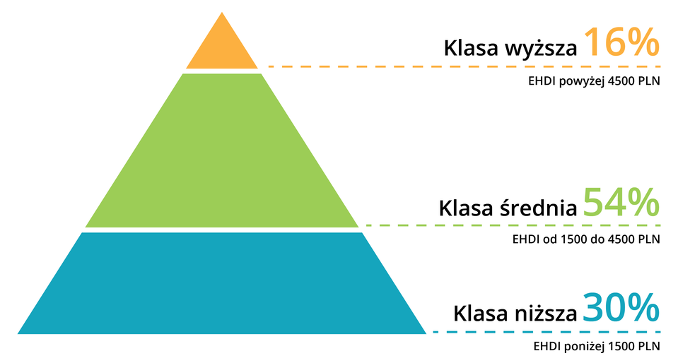 Ilustracja przedstawia trójkąt równoramienny. Jest on podzielony na trzy poziomy. Od podstawy wskazana jest na nim klasa niższa o wielkości trzydziestu procent. Pośrodku klasa średnia o wielkości pięćdziesięciu czterech procent. Wierzchołek trójkąta to klasa wyższa o wielkości szesnastu procent.