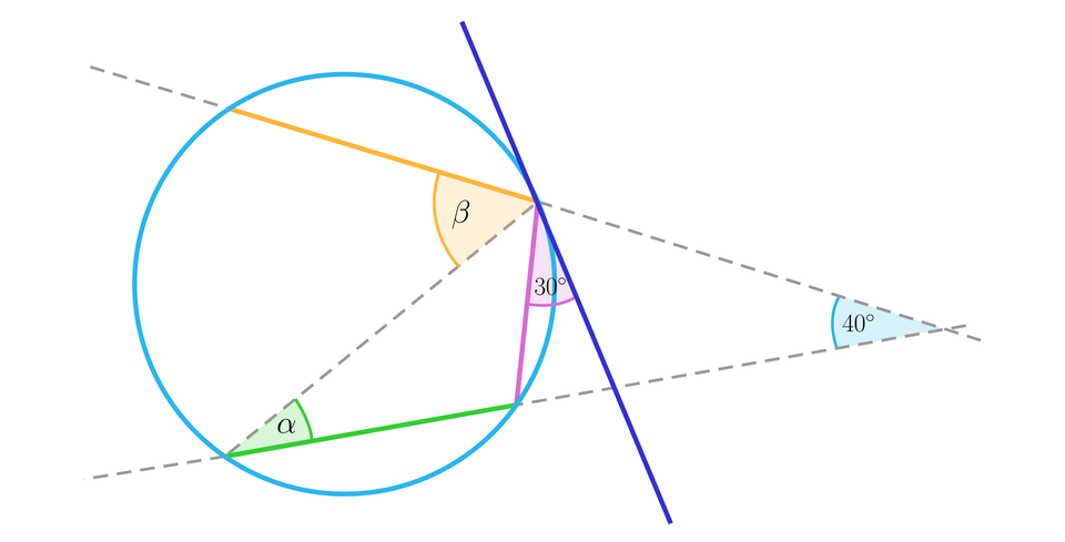 Ilustracja przedstawia okrąg i jego styczną w punkcie A. W okręgu wykreślono trzy cięciwy. Cięciwa A B  krótsza od średnicy jest nachylona do stycznej pod kątem 30 stopni. Następnie mamy cięciwę B C krótszą od średnicy. Linią  przerywaną narysowano cięciwę C A i oznaczono kąt ostry A C B jako alfa. Następnie narysowano cięciwę D A i kąt ostry D A C oznaczono jako beta. Linią przerywaną przedłużono cięciwy C B oraz D A w kierunku ich zwężania.  Proste pokrywające cięciwy przecięły się pod kątem 40 stopni.