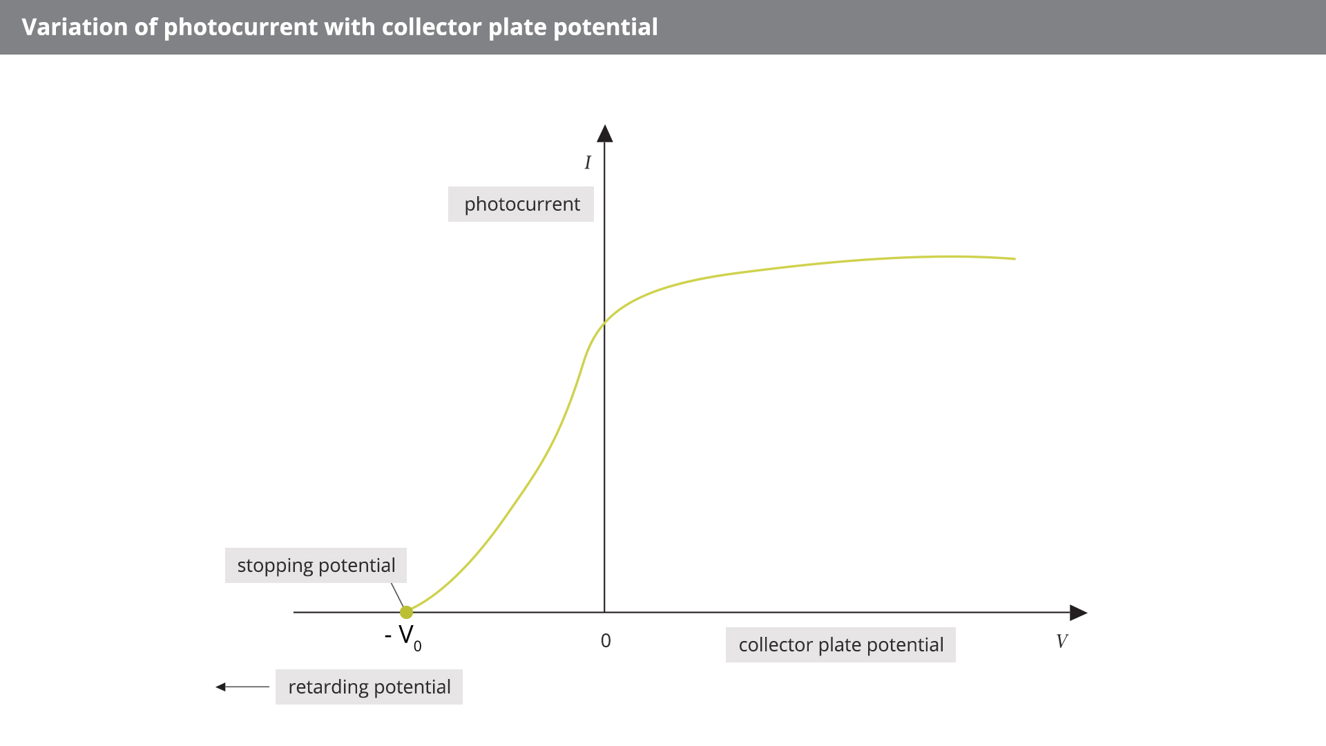 Rysunek zatytułowany Variation of photocurrent with collector plate potential przedstawia wykres zależności prądu fotoelektronów od przyłożonego napięcia. Przy dostatecznie dużym napięciu prąd osiąga stan nasycenia, czyli wszystkie emitowane elektrony docierają do anody. Natężenie prądu fotoelektrycznego jest równe zeru dopiero po przyłożeniu napięcia hamującego (nawet najszybszy elektron nie dotrze do anody). Oś pozioma opisuje przyłożony potencjał V opisana collector plate potential, oś pionowa natężenie prądu fotoelektrycznego I opisana photocurrent. Na osi poziomej w pierwszej części układu współrzędnych zaznaczono -V z indeksem 0 i podpisano stopping potential. Od niego wykres narysowany ukośnie do góry, w miejscu przecięcia z osią I wykres zmienia kierunek na prawie poziomy. Pod wykresem strzałka pozioma skierowana w lewo opisana retarding potential.