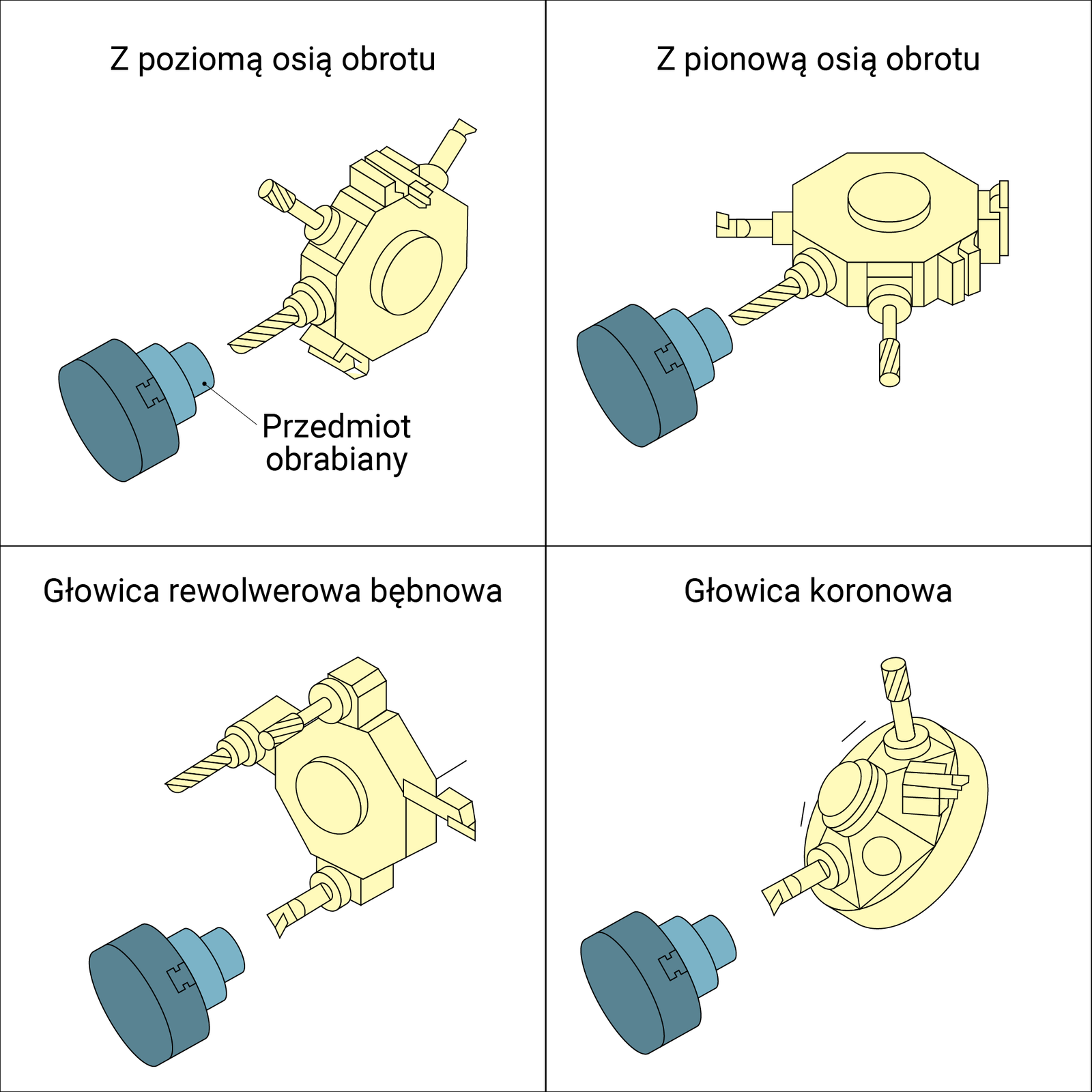 Na grafice przedstawiono narzędziowe głowice obrotowe. Pierwsze z nich z poziomą osią obrotu w stosunku do przedmiotu obrabianego. Druga posiada oś pionową. Trzecia ma głowicę rewolwerową bębnową zwróconą podstawą w kierunku przedmiotu obrabianego. Ostatnia z nich to głowica koronowa zwrócona skośnie do przedmiotu obrabianego.