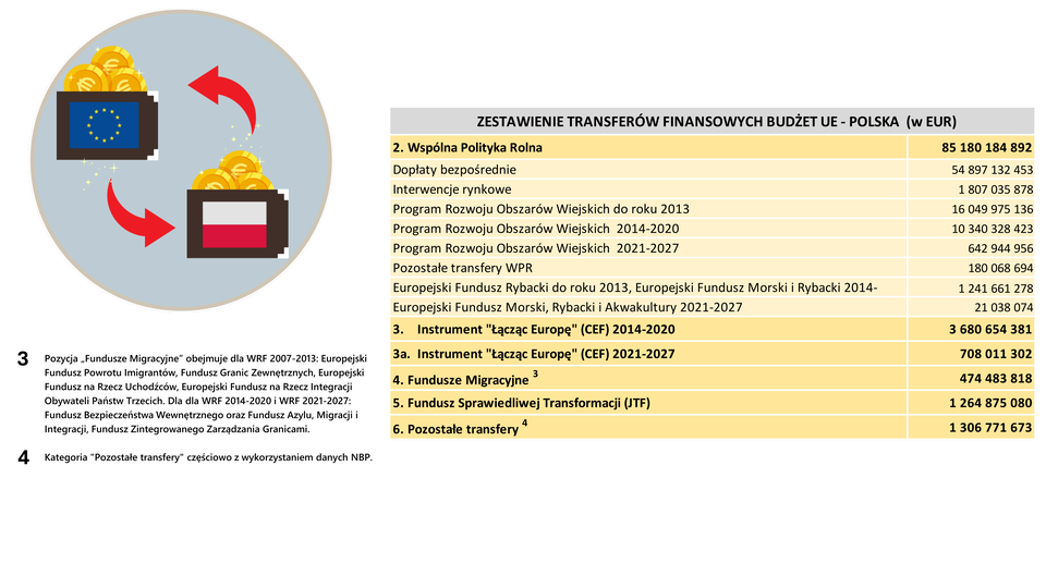 Tabela przedstawia zestawienie transferów finansowych: budżet Unii Europejskiej – Polska (w euro) Drugim znaczącym źródłem transferów jest Wspólna Polityka Rolna, która zapewniła Polsce łącznie 85 180 184 892 EUR. W jej ramach wyróżnia się:
dopłaty bezpośrednie 54 897 132 453 EUR, interwencje rynkowe 1 807 035 878 EUR,
Europejski Fundusz Rolny Rozwoju Obszarów Wiejskich (EFRROW): 37 498 338 114 EUR,
Europejski Fundusz Rybacki do roku 2013, Europejski Fundusz Morski i Rybacki 2014-2020: 1 241 661 278 EUR, Europejski Fundusz Morski, Rybacki i Akwakultury 2021-2027: 21 038 074 EUR.
Kolejne kategorie transferów z UE do Polski to:
3. Instrument "Łącząc Europę" (CEF) 2014-2020: 3 680 654 381 EUR
3a. Instrument "Łącząc Europę" (CEF) 2021-2027: 708 011 302 EUR
4. Fundusze Migracyjne: 474 483 818 EUR (Pozycja „Fundusze Migracyjne” obejmuje dla WRF 2007-2013: Europejski Fundusz Powrotu Imigrantów, Fundusz Granic Zewnętrznych, Europejski Fundusz na Rzecz Uchodźców, Europejski Fundusz na Rzecz Integracji Obywateli Państw Trzecich. Dla dla WRF 2014-2020 i WRF 2021-2027: Fundusz Bezpieczeństwa Wewnętrznego oraz Fundusz Azylu, Migracji i Integracji, Fundusz Zintegrowanego Zarządzania Granicami).
5. Fundusz Sprawiedliwej Transformacji (JTF): 1 264 875 080 EUR
6. Pozostałe transfery: 1 306 771 673 EUR (Kategoria "Pozostałe transfery" częściowo z wykorzystaniem danych NBP).
