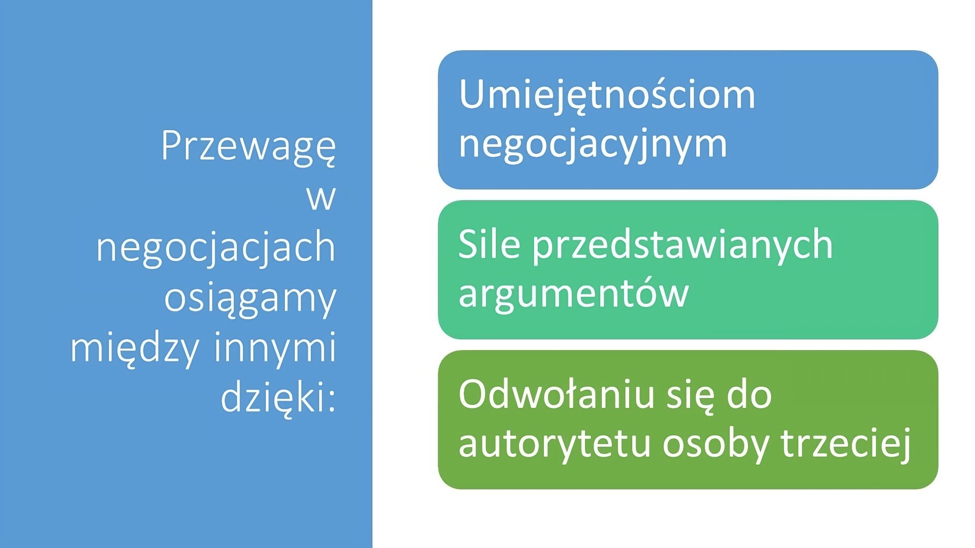 Biały slajd. Z lewej strony, na niebieskim tle, biały napis: „Przewagę w negocjacjach osiągamy między innymi dzięki:”. Po prawej stronie, w prostokątach w kolorach: niebieski, jasnozielony, ciemnozielony, białe napisy: „Umiejętnościom negocjacyjnym”, „Sile przedstawianych argumentów”, „Odwołaniu się do autorytetu osoby trzeciej”.