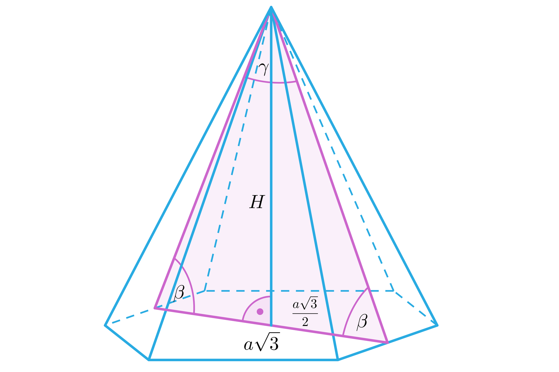 Grafika przedstawia ostrosłup prawidłowy sześciokątny. W ostrosłupie zaznaczone zostały wysokości dwóch naprzeciwległych trójkątów stanowiących ściany boczne ostrosłupa oraz odcinek łączący spodki tych wysokości, w taki sposób że wszystkie zaznaczone linie tworzą trójkąt. W trójkącie zaznaczona została również wysokość ostrosłupa. Jest ona podpisana literą H. Kąt pomiędzy wysokościami ścian bocznych jest podpisany literą gamma, natomiast kąty między wysokościami ścian bocznych a odcinkami leżącymi w płaszczyźnie podstawy są podpisane literą beta. Długość wysokości odcinka łączącego spodki wysokości jest podpisana a3, natomiast odległość od wysokości ostrosłupa do krawędzi bocznej wynosi a32. 