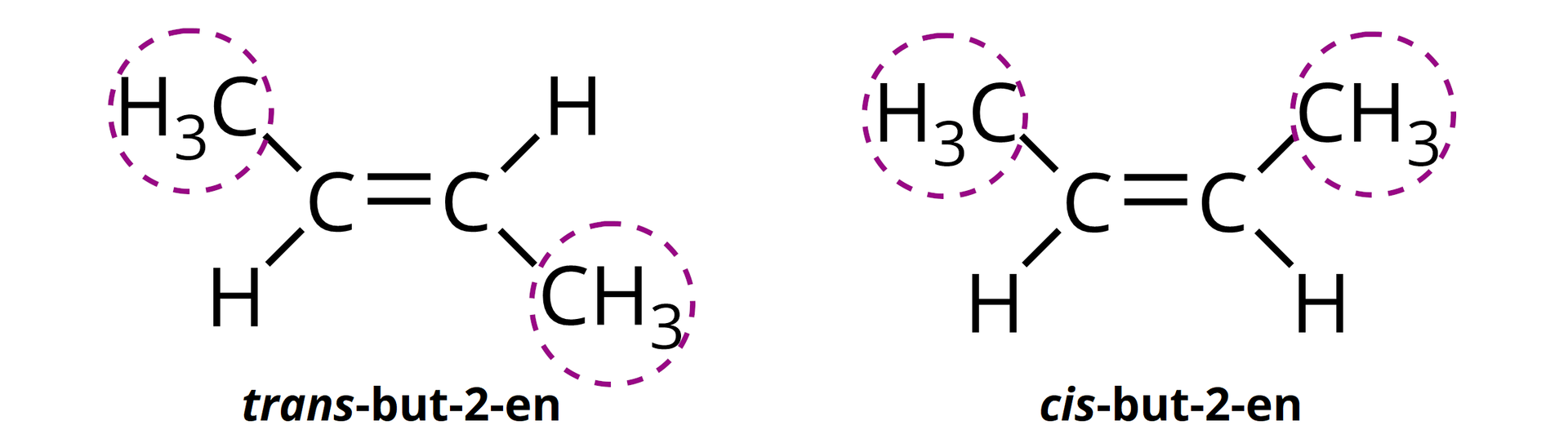 Ilustracja przedstawiająca dwa izomery but-2-enu (E) oraz (Z). Pierwszy z nich to trans‑but-2-en, który to zbudowany jest z dwóch atomów węgla połączonych za pomocą wiązania podwójnego znajdującego się w płaszczyźnie monitora. Od każdego z wspomnianych atomów węgla odchodzi atom wodoru oraz grupa metylowa. Dla izomeru trans grupy metylowe znajdują się po przeciwnych stronach płaszczyzny, to jest jedna z grup wychodzi za płaszczyznę monitora, a druga przed, podobnie jak atomy wodoru, pierwszy znajduje się przed płaszczyzną, a drugi za. Drugi izomer, to jest cis‑but-2-en zbudowany jest z dwóch atomów węgla połączonych za pomocą wiązania podwójnego znajdującego się w płaszczyźnie monitora. Każdy z dwóch atomów węgla łączy się z jedną grupą metylową i jednym atomem wodoru. Przy czym grupy metylowe znajdują się po tej samej stronie płaszczyzny, podobnie jak atomy wodoru. To znaczy grupa metylowa CH3 znajdująca się przy pierwszym atomie węgla znajduje się się za tak samo jak grupa metylowa odchodząca od drugie atomu węgla również znajduje się za płaszczyzną monitora. Atomy wodoru wychodzą przed płaszczyznę przy obu atomach węgla. 