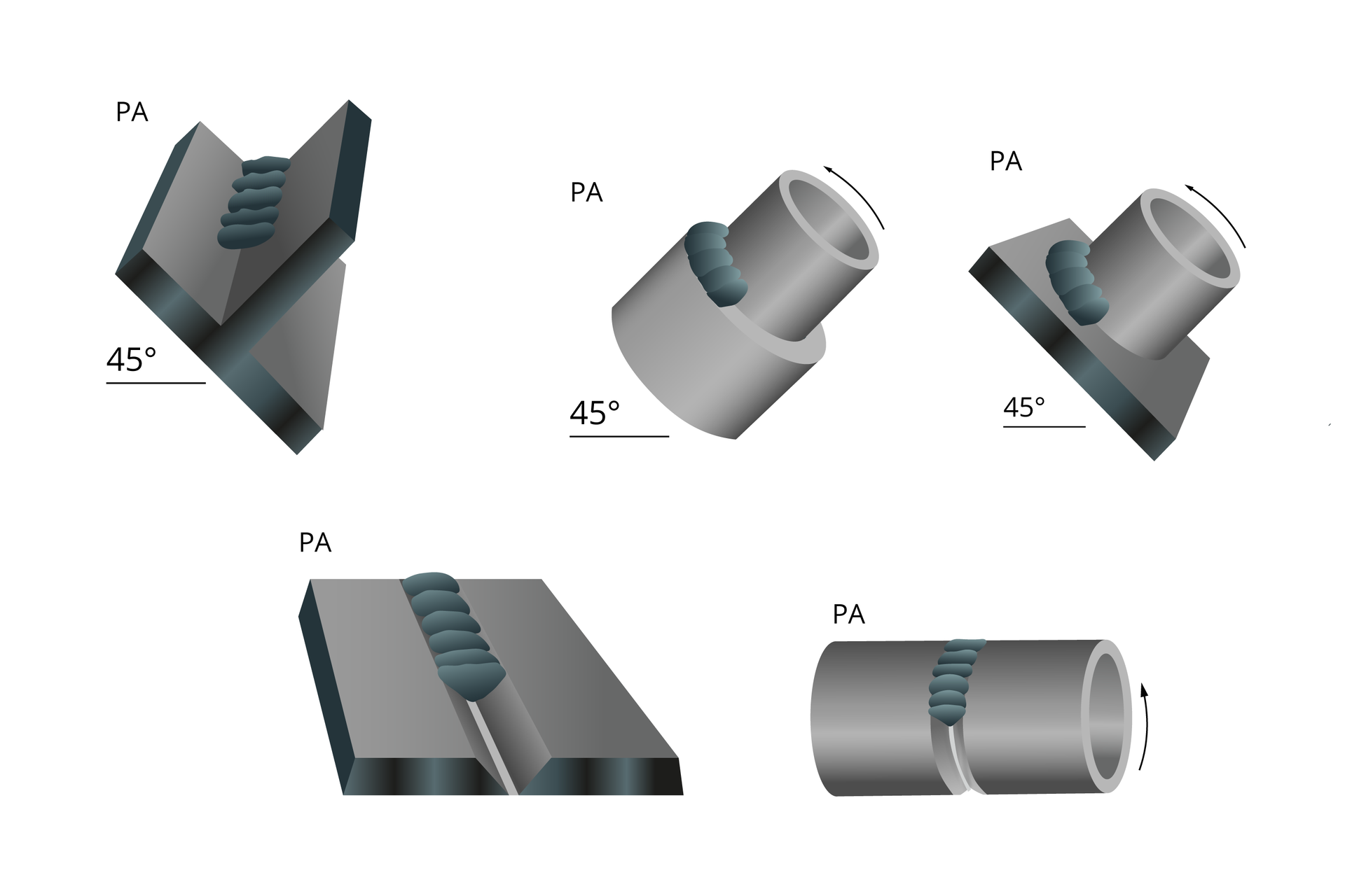 Grafika przedstawia spoiny wykonane pozycją podolną oznaczaną dużymi literami P A. Spoina znajduje się u góry elementów, które ułożone są płasko lub pod kątem czterdziestu pięciu stopni.