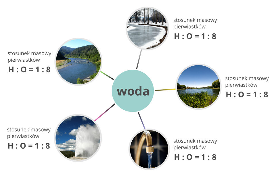 Infografika ilustrująca prawo stałości składu, zgodnie z którym stosunek masowy wodoru do tlenu w wodzie jest stały i wynosi jeden do ośmiu niezależnie od stanu skupienia substancji. Ilustracja ma postać centralnego koła w turkusowym kolorze z napisem woda, od którego odchodzi pięć koncentrycznie rozmieszczonych kół zawierających obrazy wody w rzece, wody w jeziorze, zamarzniętej rzeki, wody płynącej z kranu oraz tryskającego gejzeru na tle chmur. Każdemu zdjęciu towarzyszy ta sama informacja: stosunek masowy pierwiastków H i O wynosi jeden do ośmiu.