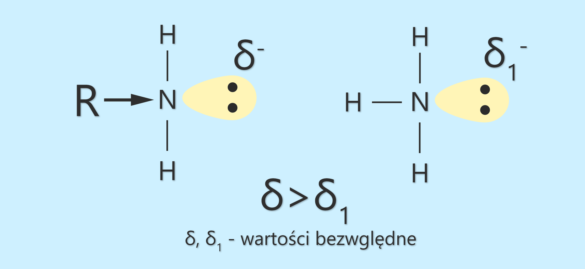 Ilustracja przedstawia dwie cząsteczki. Pierwsza: do atomu azotu przyłączone są dwa atomy wodoru i grupa R, której wiązanie zaznaczone jest strzałką z grotem w kierunku atomu azotu. A po drugiej stronie znajduje się wolna para elektronowa i nad nią symbol δ-. Druga cząsteczka: do atomu azotu przyłączone są trzy atomy wodoru i wolna para elektronowa i nad nią symbol δ1-. Pod spodem znajduje się równanie: delta większa od delta jeden, gdzie obie te wartości są wartościami bezwzględnymi.