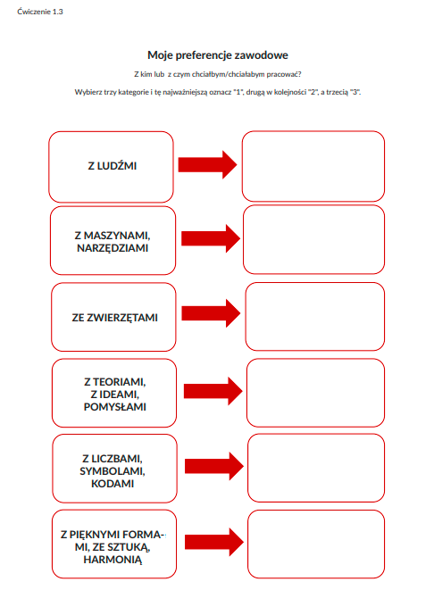 Ilustracja przedstawia schemat powyższej którego napis: Moje preferencje zawodowe. Z kim lub z czym chciałbym/chciałabym pracować? Wybierz trzy kategorie i tę najważniejszą oznacz"1", drugą w kolejności "2", a trzecią "3". Schemat składa się  z dwóch kolumn. W pierwszej kolumnie są informacje. W drugiej należy wpisać. Pierwsza informacja do uzupełnienia: Z ludźmi. Druga informacja do uzupełnienia: Z maszynami, narzędziami. Trzecia informacja do uzupełnienia: Ze zwierzętami. Czwarta informacja do uzupełnienia: Z teoriami, ideami, pomysłami. Piąta informacja do uzupełnienia: Z liczbami, symbolami, kodami. Szósta informacja do uzupełnienia: Z pięknymi formami, ze sztuką, harmonią. 