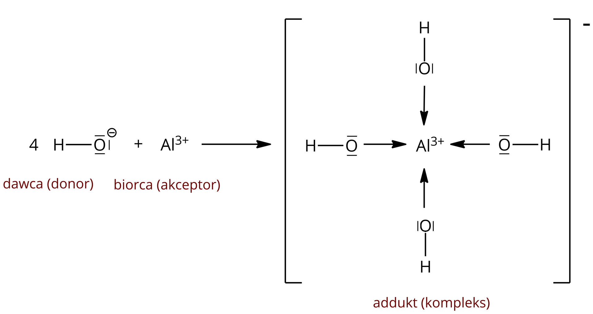 Na ilustracji znajduje się równanie: 4 H O minus (przy atomie tlenu zaznaczono trzy pary elektronów), to donor – dawca, dodać A l indeks górny trzy plus – to biorca, akceptor, strzałka w prawo wzór: w środku znajduje się A l indeks górny trzy plus łączy się z czterema grupami O H (przy każdym atomie tlenu znajdują się dwie pary elektronów), od grup O H w stronę kationu glinu biegną strzałki skierowane w jego stronę, podpisano addukt (kompleks). Wzór jest wzięty w nawias kwadratowy. Za nawiasem u góry znajduje się minus.  