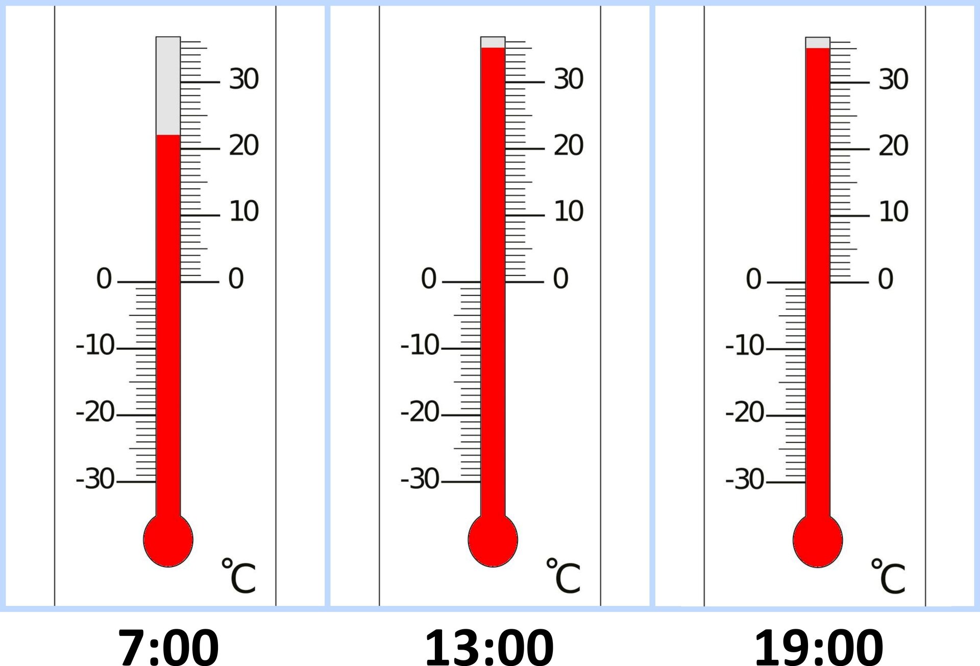 Ilustracja przedstawia trzy termometry. O godzinie siódmej termometr wskazuje dwadzieścia dwa stopnie Celsjusza. O godzinie trzynastej termometr wskazuje trzydzieści pięć stopni Celsjusza. O godzinie dziewiętnastej termometr również wskazuje trzydzieści pięć stopni Celsjusza.