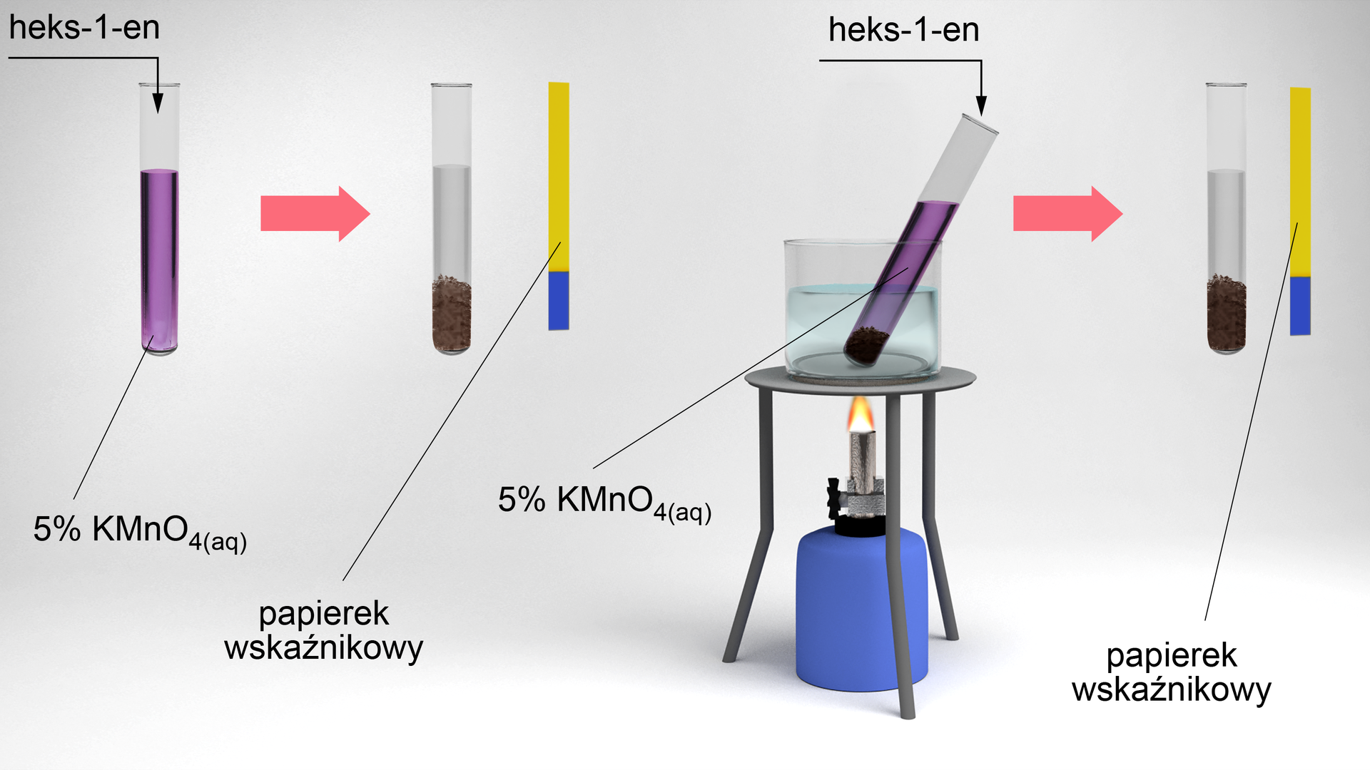 Schemat doświadczenia. Do probówki zawierającej fioletowy wodny roztwór manganianu(<math aria‑label="siedem">VII) potasu dodano heks‑1-en. Po czasie zaobserwowano odbarwienie roztworu oraz powstanie brunatnego osadu na dnie probówki. Papierek wskaźnikowy znajdujący się obok probówki zabarwiony jest na niebiesko. W drugim eksperymencie probówkę zawierającą fioletowy, wodny roztwór manganianu(<math aria‑label="siedem">VII) potasu umieszczono w łaźni wodnej i ogrzano, co spowodowało wytrącenie się na dnie brunatnego osadu. Następnie do probówki dodano heks‑1-en i zaobserwowano odbarwienie roztworu oraz wytrącenie się większej ilości osadu. Papierek znajdujący się obok probówki ma niebieski kolor.