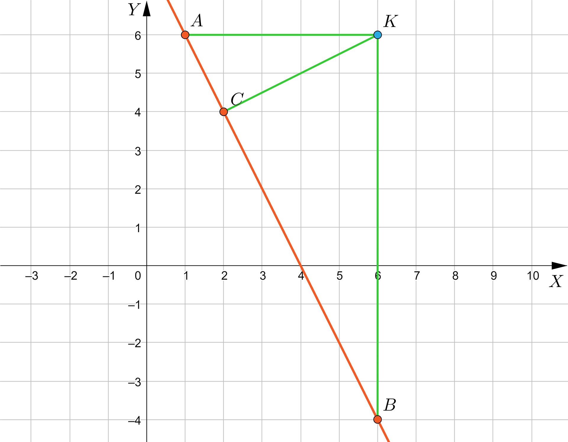 Ilustracja przedstawia układ współrzędnych z poziomą osią X od minus trzech do dziesięciu oraz z pionową osią Y od minus czterech do sześciu. Na płaszczyźnie zaznaczony jest punkt K o współrzędnych 6 6 oraz ukośna prosta zadana wzorem y równa się minus 2 x plus 8, a jej punkty przecięcia z obiema osiami to 4 0 oraz 0 8. Na prostej zaznaczone są trzy punkty: B o współrzędnych 6 minus 4, C o współrzędnych 2 4 oraz A o współrzędnych minus 1 6. Z punktu K poprowadzone są odcinki do punktów A, B oraz C.