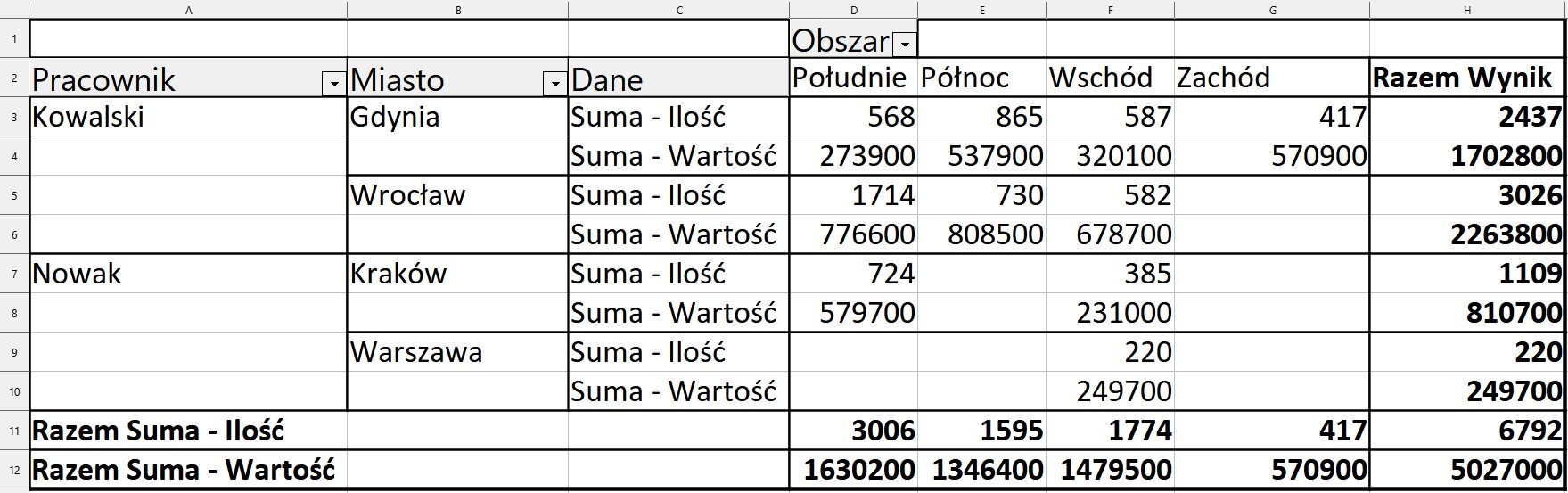 Ilustracja przedstawia fragment arkusza LibreOffice Calc. Widoczne są kolumny od A do H. W komórce D1 wpisano Obszar. W komórce A2 Pracownik. W komórce B2 Miasto. W komórce C2 Dane. W komórce D2 Południe. W komórce E2 Północ. W komórce F2 Wschód. W komórce G2 Zachód. W komórce H2 Razem Wynik. W wierszu 3, w komórkach od A do H wpisano kolejno wartości: Kowalski, Gdynia, Suma – Ilość, 568, 865, 587, 417, 2437. W wierszu 4, w komórkach od A do H wpisano kolejno wartości: Kowalski, Gdynia, Suma – Wartość, 273900, 537900, 320100, 570900, 1702800. W wierszu 5, w komórkach od A do H wpisano kolejno wartości: Wrocław, Suma – Ilość, 1714, 730, 582, F5 brak danych, 3026. W wierszu 6, w komórkach od A do H wpisano kolejno wartości: Wrocław, Suma – Wartość, 776600, 808500, 678700, F6 brak danych, 22633800. W wierszu 7, w komórkach od A do H wpisano kolejno wartości: Nowak, Kraków, Suma – Ilość, 724, D7 brak danych, 385, F7 brak danych, 1109. W wierszu 8, w komórkach od A do H wpisano kolejno wartości: Nowak, Kraków, Suma – Wartość, 579700, D8 brak danych, 231000, F8 brak danych, 810700. W wierszu 9, w komórkach od A do H wpisano kolejno wartości: Nowak, Warszawa, Suma – Ilość, C9, D9 brak danych, 220, F9 brak danych, 220. W wierszu 10, w komórkach od A do H wpisano kolejno wartości: Nowak, Warszawa, Suma – Wartość, C10, D10 brak danych, 249700, F10 brak danych, 249700. W wierszu 11, w komórkach od A do H wpisano kolejno wartości: Razem Suma – Ilość, Południe 3006, Północ 1595, Wschód 1774, Zachód 417, Razem Wynik 6792. W wierszu 12, w komórkach od A do H wpisano kolejno wartości: Razem Suma – Wartość, Południe 1630200, Północ 1346400, Wschód 1479500, Zachód 570900, Razem Wynik 5027000.