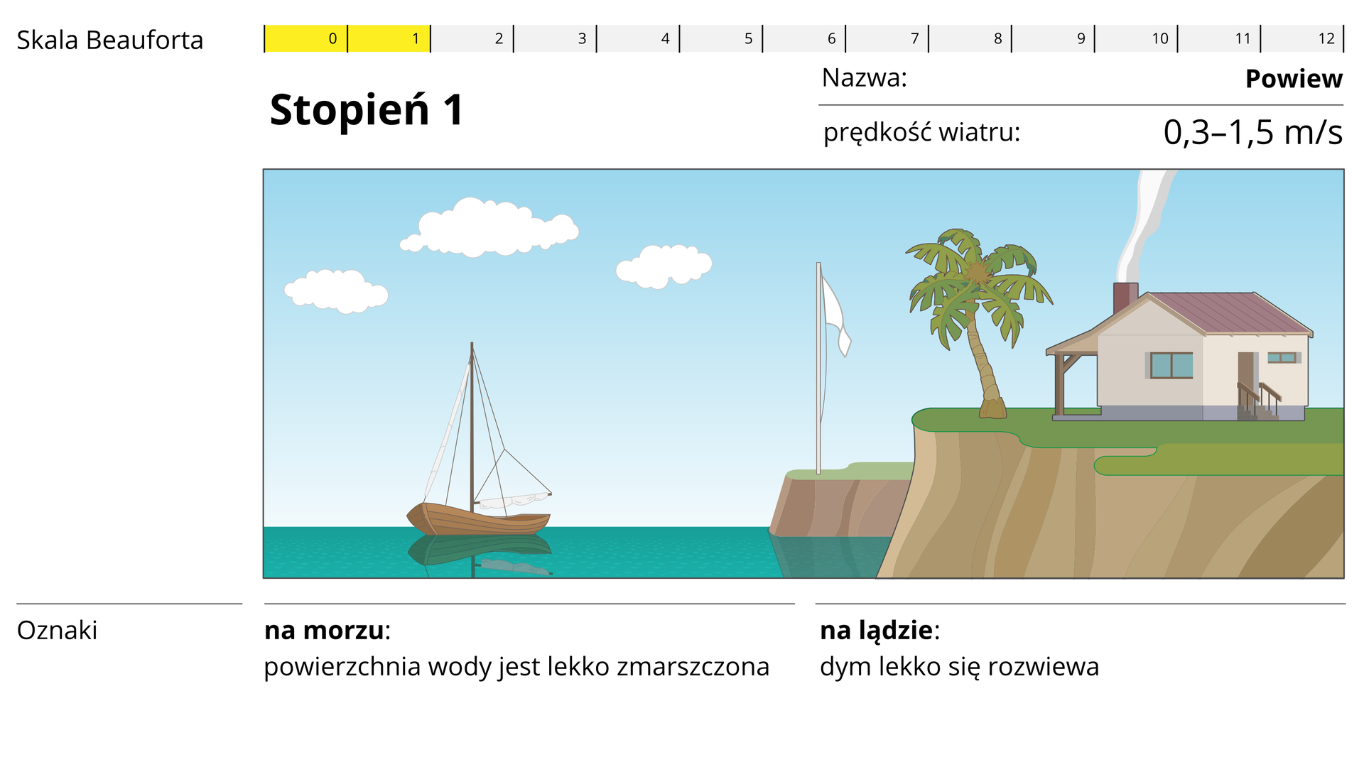 W górnej części zdjęcia przedstawiona jest dwunasto‑stopniowa skala Beauforta z wyszczególnionym pierwszym stopniem, który oznacza powiew oraz prędkość wiatru: 0,3‑1,5 metra na sekundę. W środkowej części, widoczna jest grafika spokojnego, niebieskiego morza, na którym widnieje mała, drewniana łódka z dużym, białym żaglem. Po prawej stronie widnieje przedstawienie klifu, na którym, na zielonej trawie stoi biała flaga na pałąku, palma z brązowym pniem i zieloną koroną oraz żółty, prostokątny dom z czerwonym dachem. Na spodzie widnieje tekst: oznaki- na morzu: powierzchnia wody jest lekko zmarszczona. Na lądzie: dym lekko się rozwiewa.