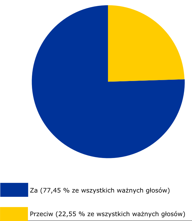 Wykres kołowy przedstawia wyniki referendum w sprawie przystąpienia Polski do UE w 2003 r.