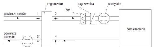 Rys. 17.9. Schemat instalacji z regeneracyjnym wymiennikiem ciepła