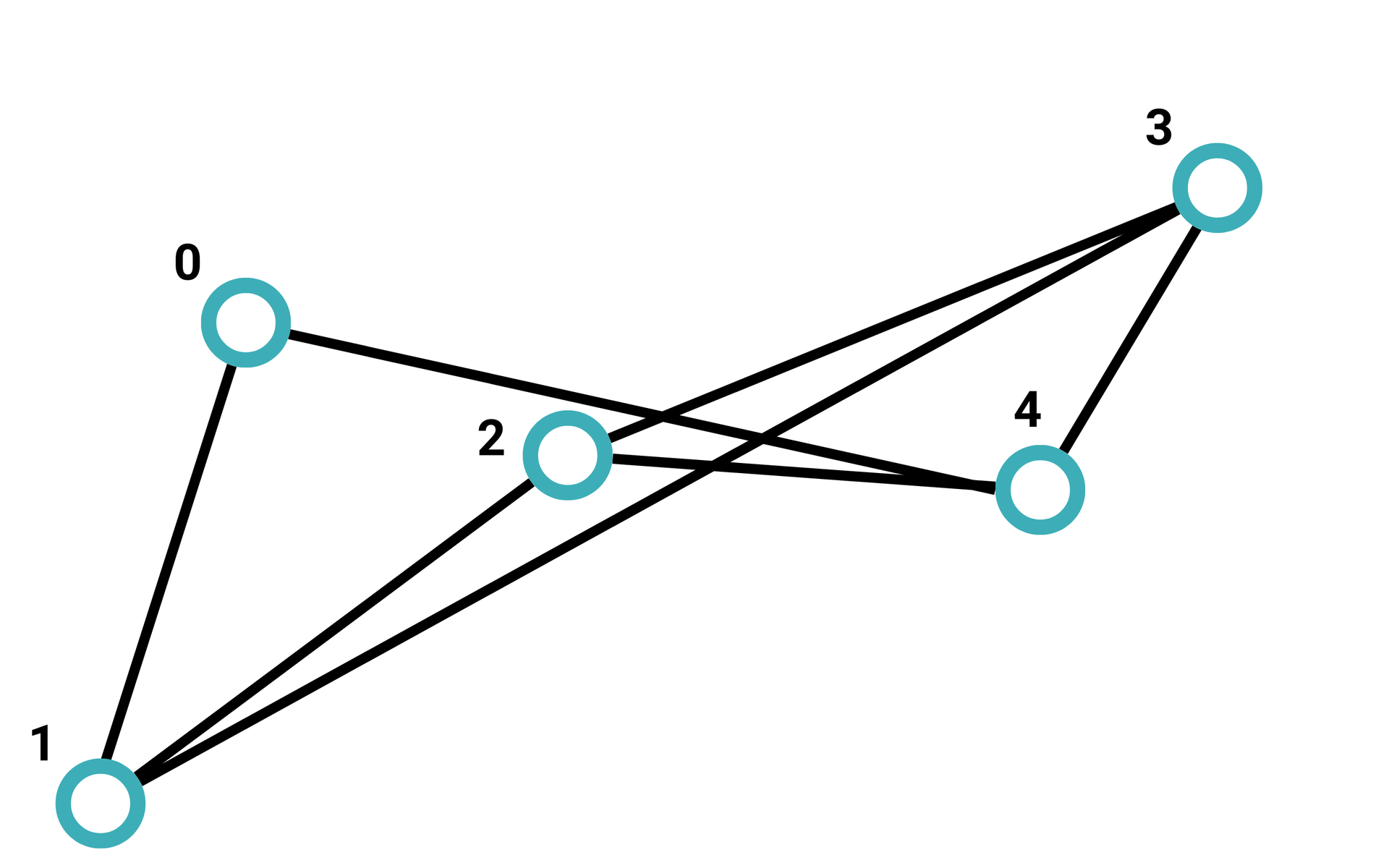 Nieskierowany graf bez wag składający się z pięciu wierzchołków oraz siedmiu krawędzi. Wierzchołek jeden połączony jest krawędziami z wierzchołkami zero, dwa i trzy. Wierzchołek dwa z wierzchołkami jeden, trzy i cztery. Wierzchołek trzy z wierzchołkami jeden, dwa i cztery. Wierzchołek cztery z wierzchołkami dwa, trzy i zero. Wierzchołek zero z wierzchołkami jeden i cztery.