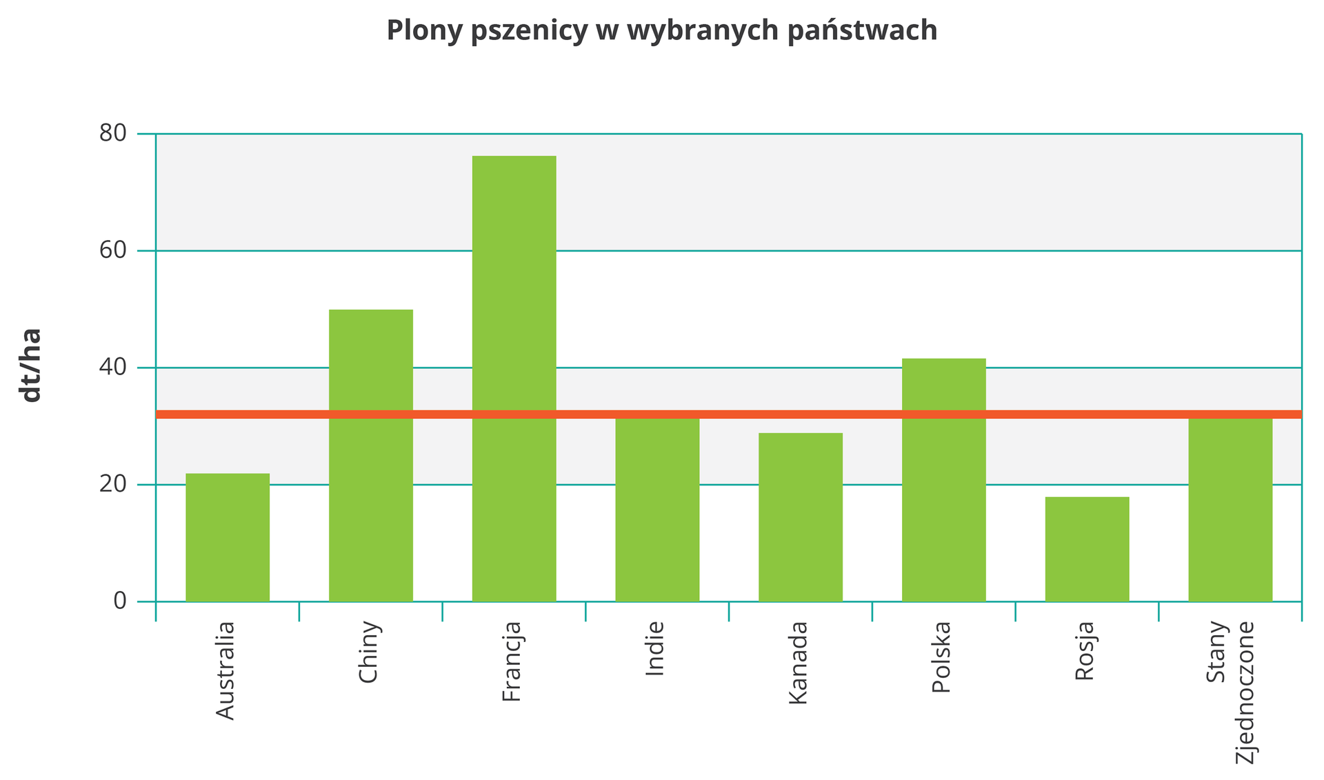 Wykres słupkowy. Oś pionowa pokazuje wielkość plonów od zera do osiemdziesięciu decyton z hektara. Podziałka co 20. Słupki pokazują plony w wybranych krajach. Australia – nieco ponad 20, Chiny – około 50, Francja – prawie 80, Indie – nieco ponad 30 (średnia światowa), Kanada – nieco poniżej 30, Polska – nieco ponad 40, Rosja – nieco poniżej 20, Stany Zjednoczone – nieco ponad 30 (średnia światowa). Pomarańczową linią zaznaczono średnie plony dla świata – nieco ponad 30.