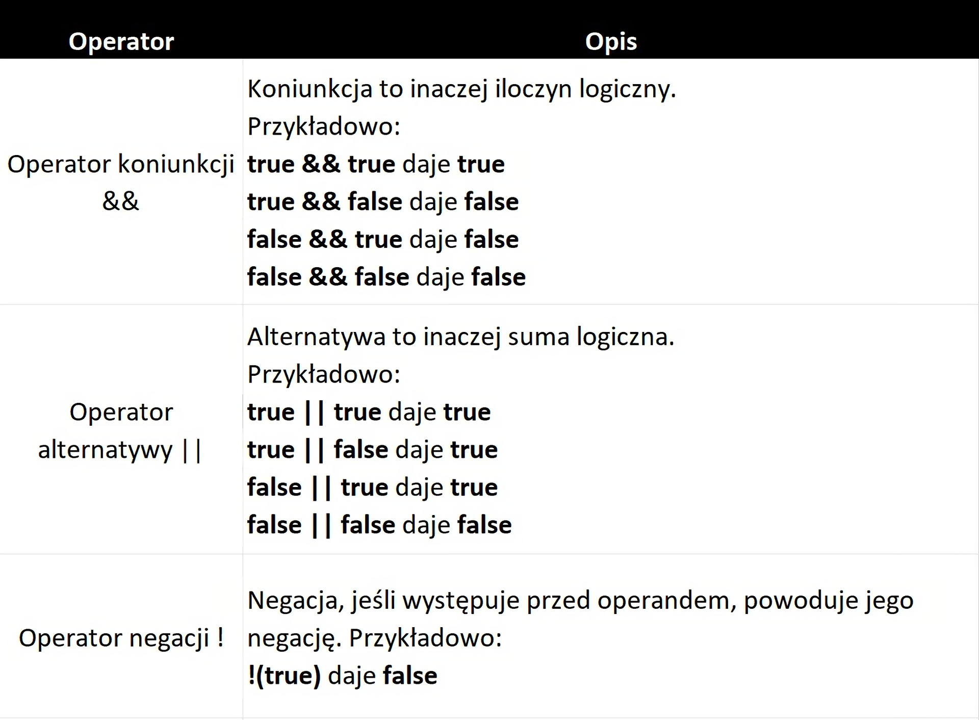 Ilustracja przedstawia tabelkę Operatorów i ich Opisów. Jeden. Operator sumy koniunkcji. Opis. Koniunkcja to inaczej iloczyn logiczny, przykładowo true &amp;&amp; true daje true, true &amp;&amp; false daje false, false &amp;&amp; true daje false, false &amp;&amp; false daje false. Dwa. Operator alternatywy ||. Opis. Alternatywa to inaczej suma logiczna, przykładowo true || true daje true, true || false daje true, false || true daje true, false &amp;&amp; false daje false. Trzy. Operator negacji !. Opis. Negacja, jeśli występuje przed operandem powoduje jego negację, przykładowo !(true) daje false.