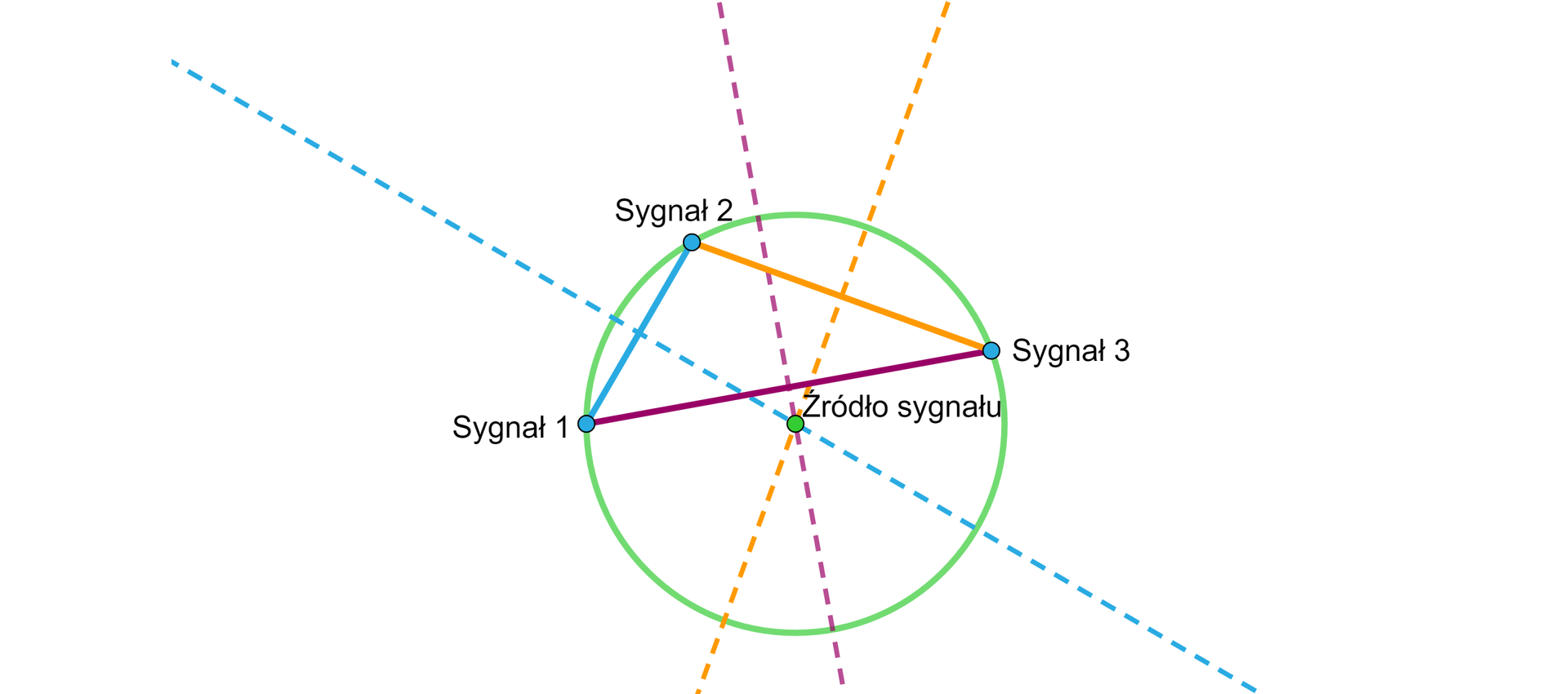 Ilustracja przedstawia trójkąt wpisany w okrąg. Wierzchołki trójkąta są podpisane: sygnał 1, sygnał 2 i sygnał trzy. W trójkącie liniami przerywanymi zaznaczono symetralne jego boków. Środek okręgu leżący w punkcie przecięcia symetralnych jest podpisany: źródło sygnału.