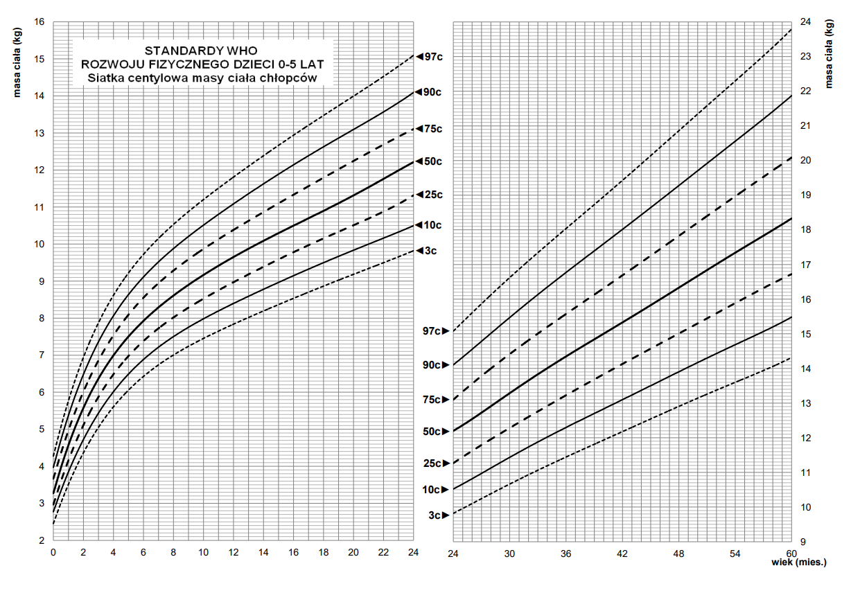 Siatka centylowa masy ciała chłopców 0‑5 lat